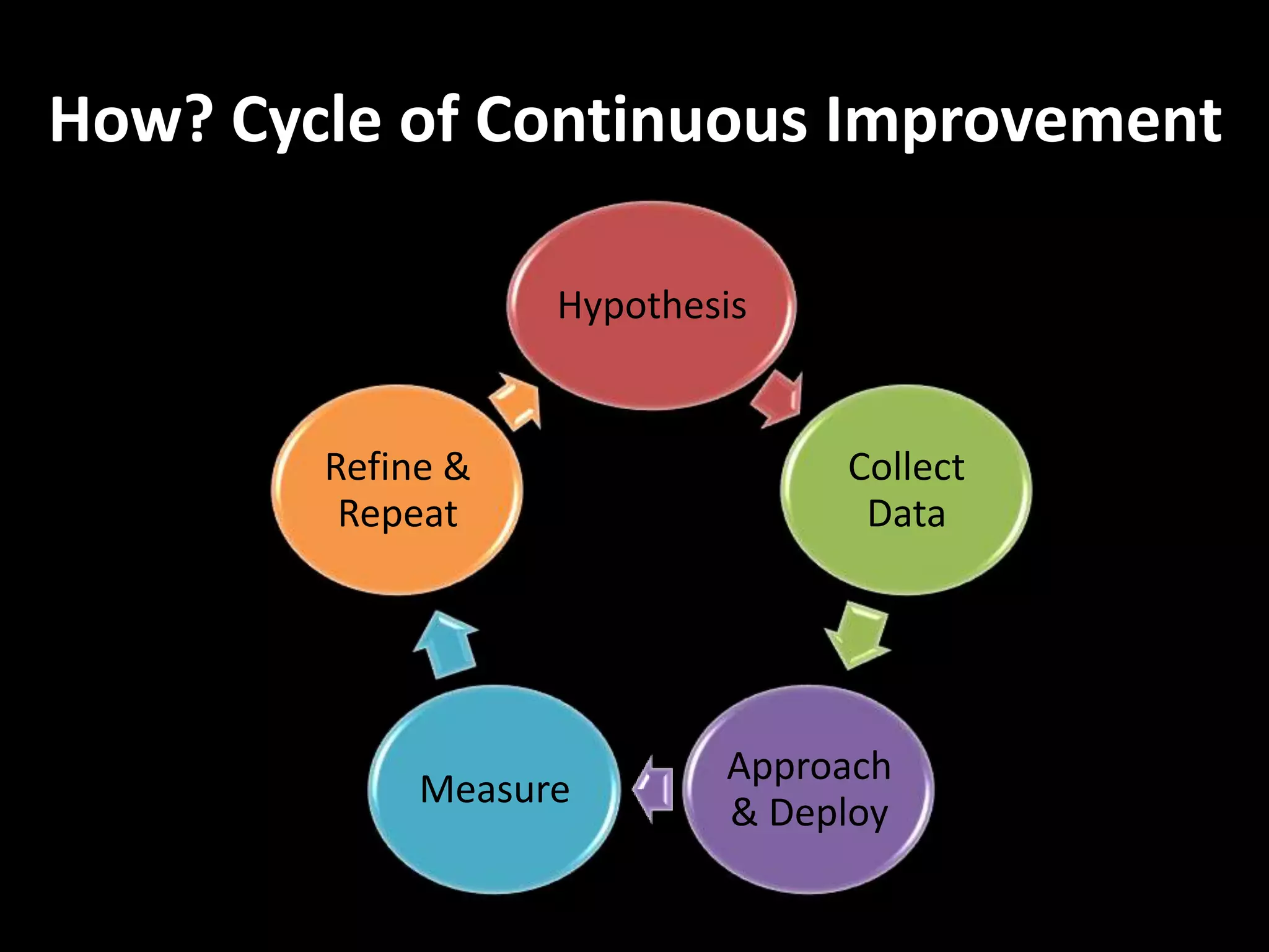 How? Cycle of Continuous Improvement

                   Hypothesis


        Refine &                Collect
         Repeat                  Data




                           Approach
             Measure
                           & Deploy
 