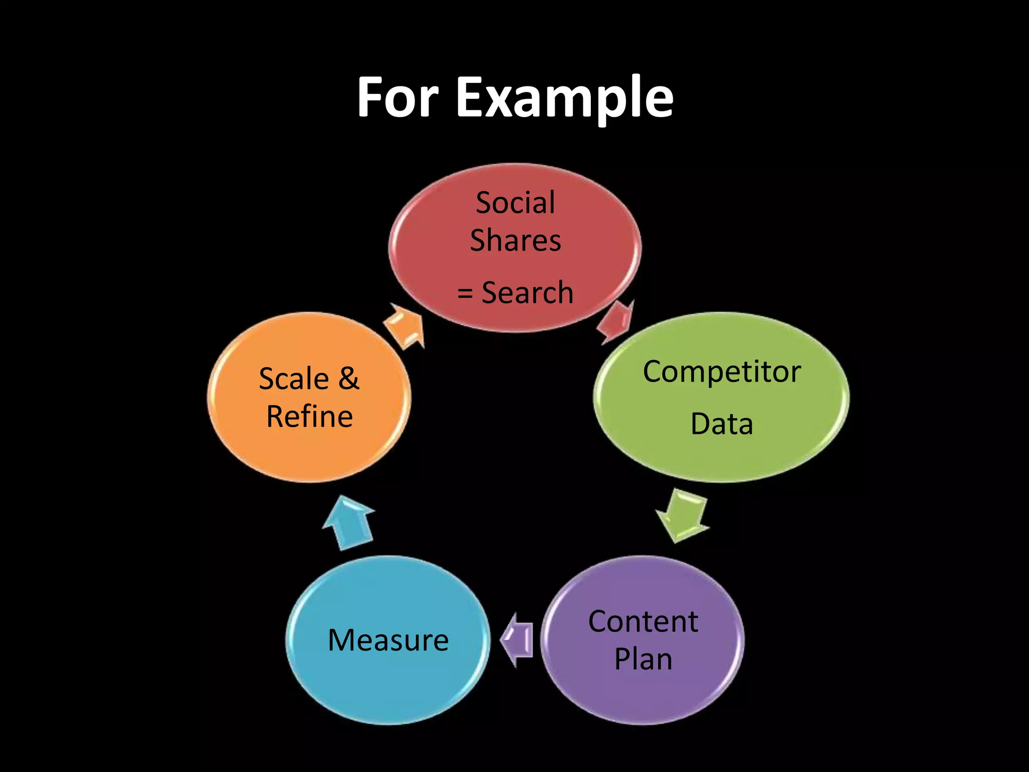 For Example
              Social
              Shares
              = Search

Scale &                     Competitor
Refine                         Data




                         Content
    Measure
                          Plan
 