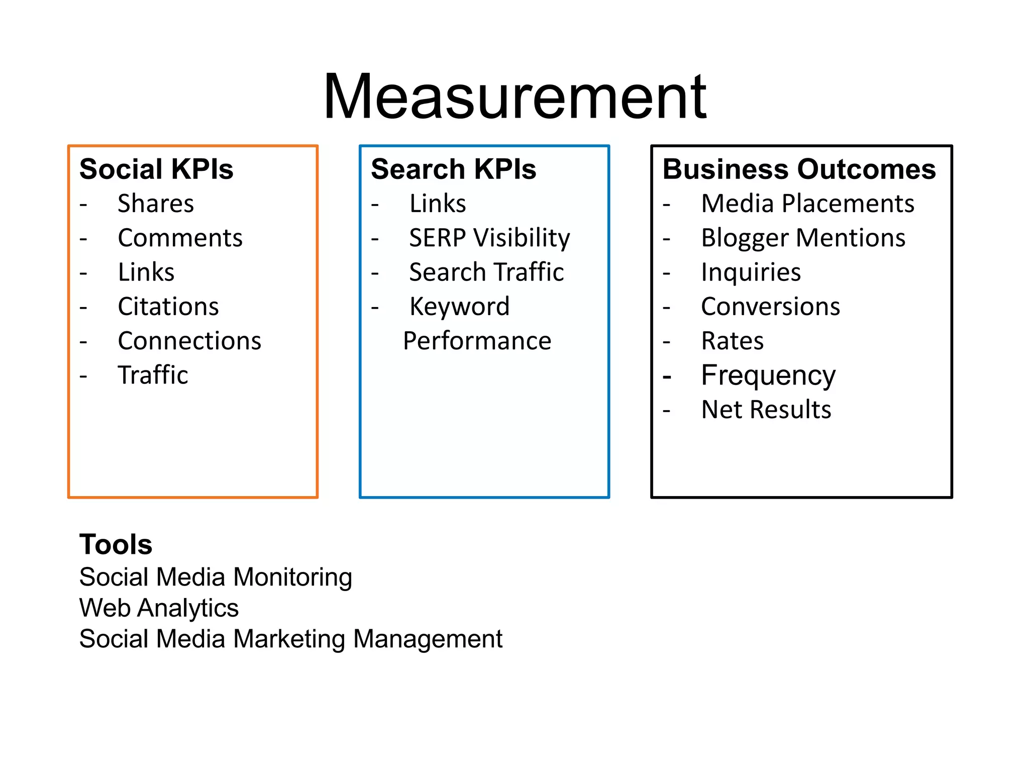 Measurement
Social KPIs           Search KPIs         Business Outcomes
- Shares              - Links             - Media Placements
- Comments            - SERP Visibility   - Blogger Mentions
- Links               - Search Traffic    - Inquiries
- Citations           - Keyword           - Conversions
- Connections           Performance       - Rates
- Traffic                                 - Frequency
                                          - Net Results



Tools
Social Media Monitoring
Web Analytics
Social Media Marketing Management
 