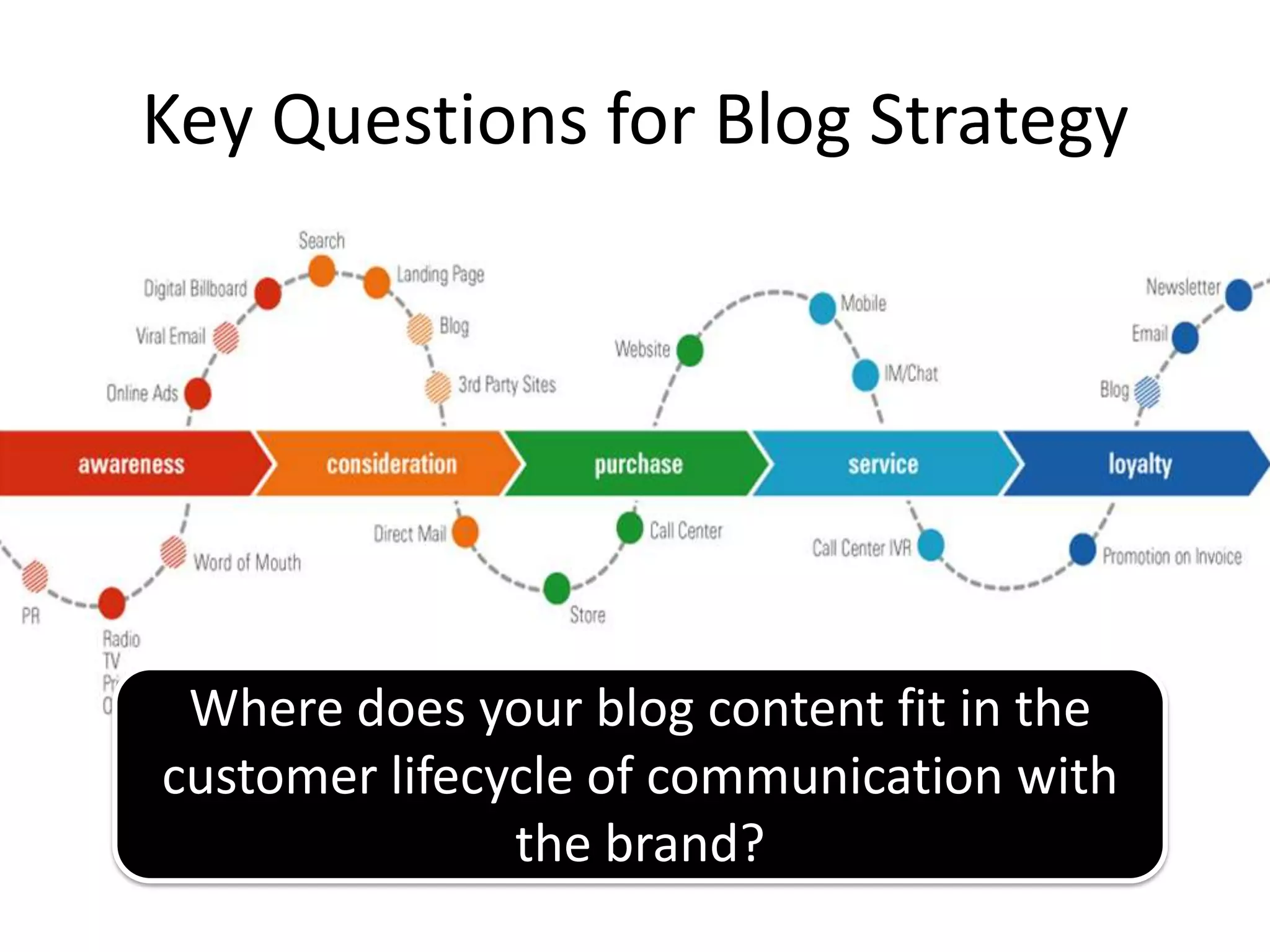 Key Questions for Blog Strategy




 Where does your blog content fit in the
customer lifecycle of communication with
               the brand?
 