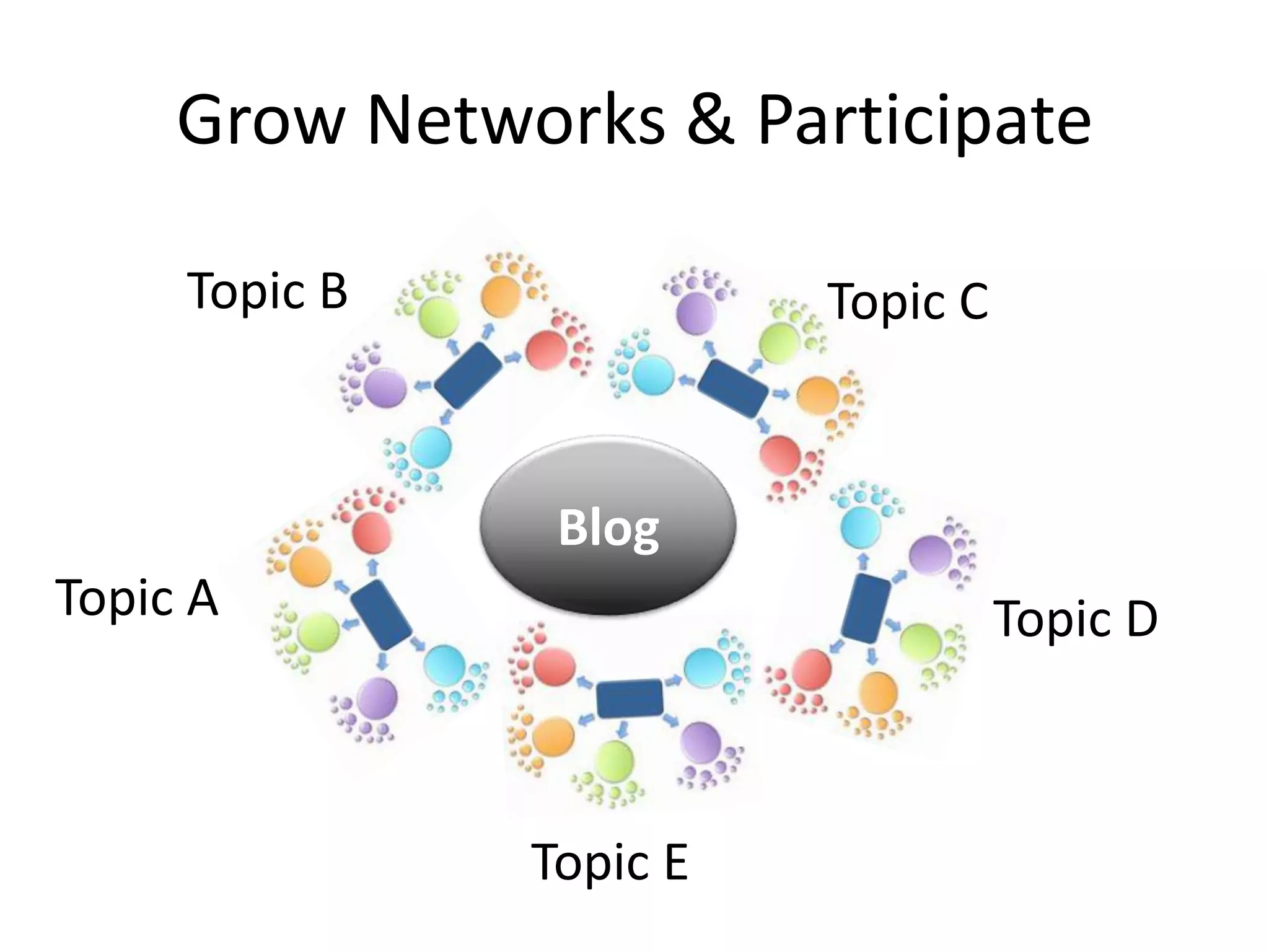 Grow Networks & Participate

     Topic B             Topic C



                Blog
Topic A                            Topic D



               Topic E
 