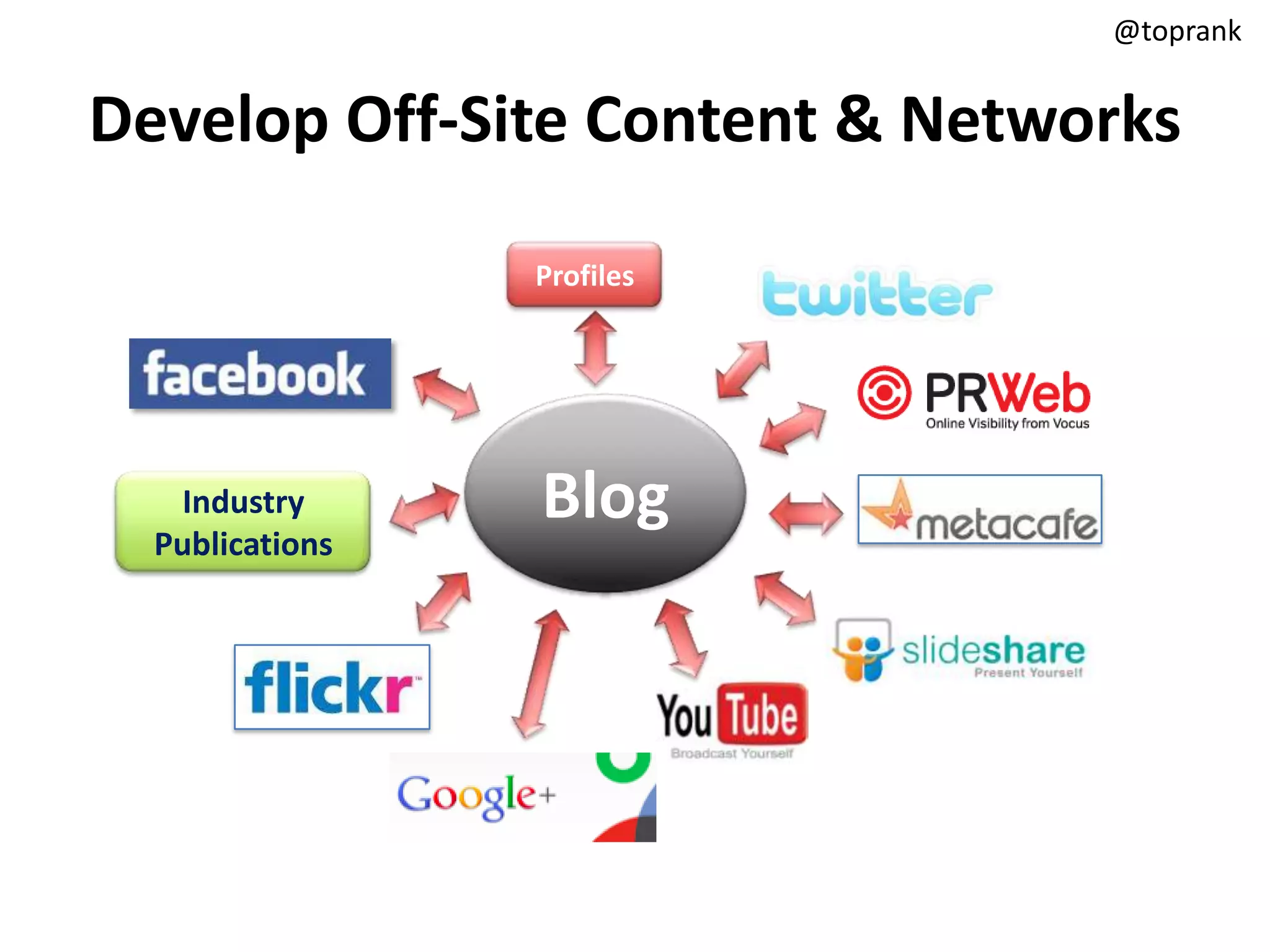 @toprank


Develop Off-Site Content & Networks

                 Profiles




    Industry     Blog
  Publications
 