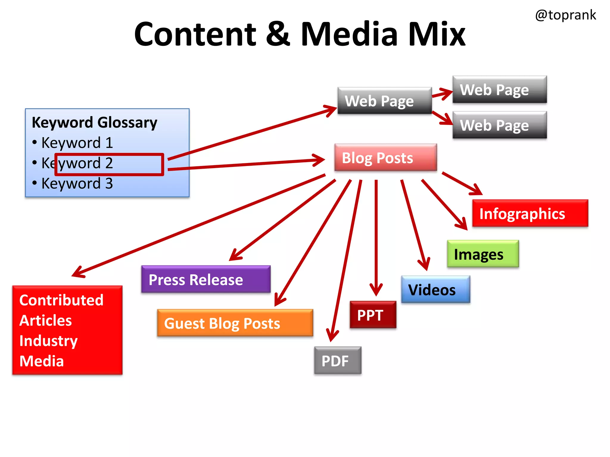 @toprank
              Content & Media Mix
                                                            Web Page
                                         Web Page
 Keyword Glossary                                           Web Page
 • Keyword 1
 • Keyword 2                             Blog Posts
 • Keyword 3
                                                              Infographics

                                                        Images
               Press Release
                                                   Videos
Contributed
Articles            Guest Blog Posts         PPT
Industry
Media                                  PDF
 