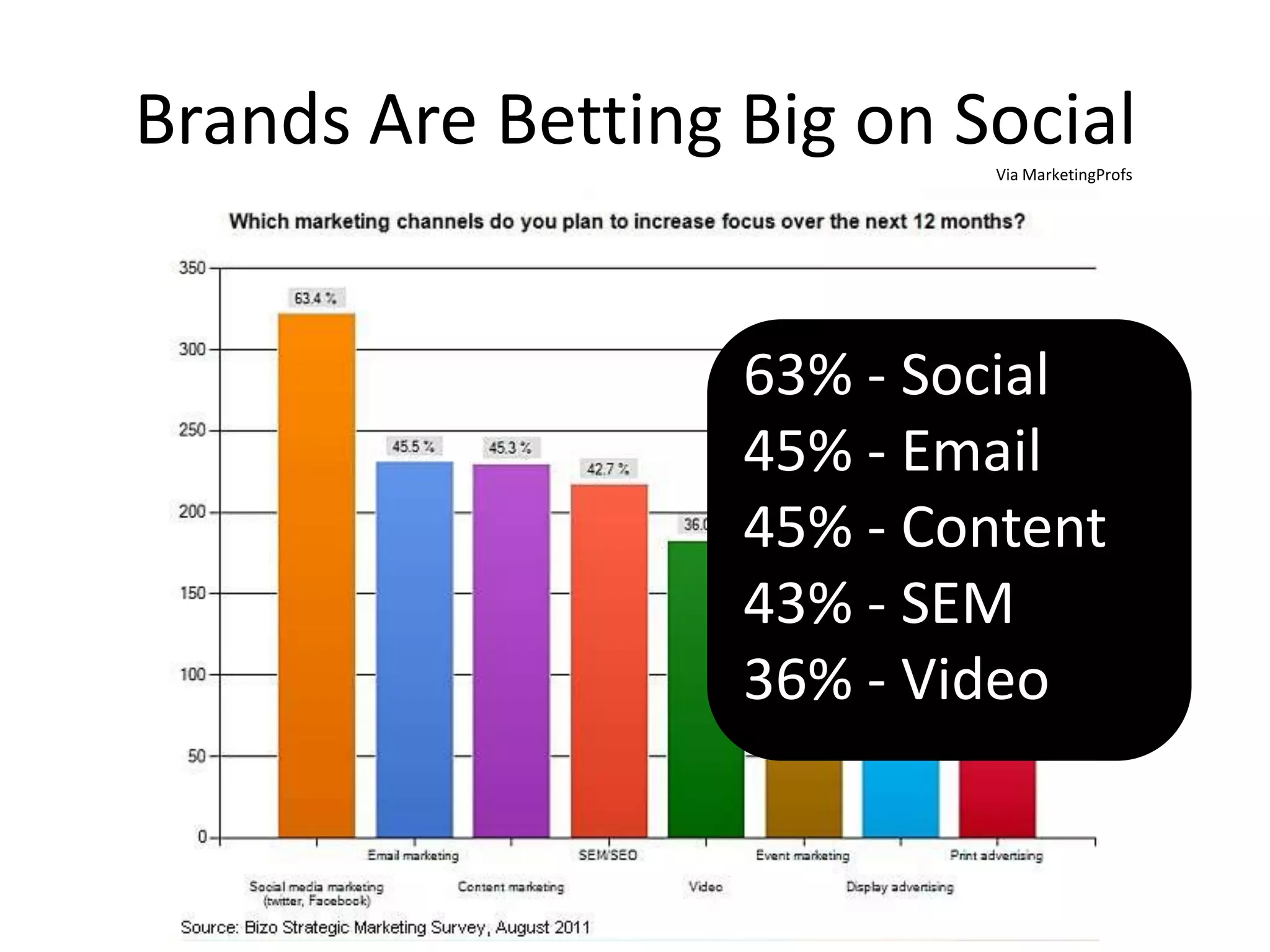 Brands Are Betting Big on Social
                            Via MarketingProfs




                   63% - Social
                   45% - Email
                   45% - Content
                   43% - SEM
                   36% - Video
 