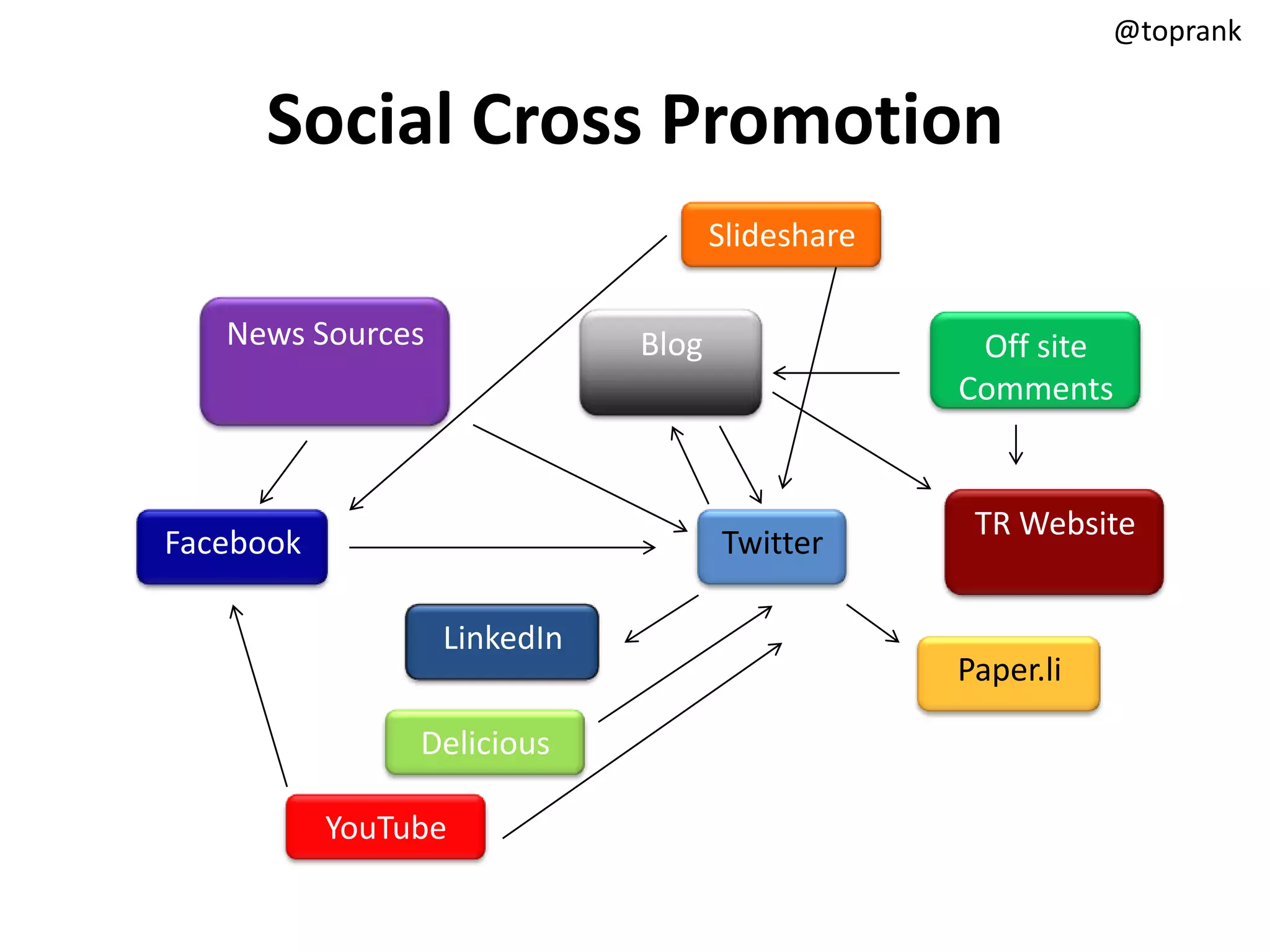 @toprank


     Social Cross Promotion
                                    Slideshare

   News Sources              Blog                 Off site
                                                 Comments


                                                  TR Website
Facebook                            Twitter

                  LinkedIn
                                                 Paper.li

                Delicious

           YouTube
 