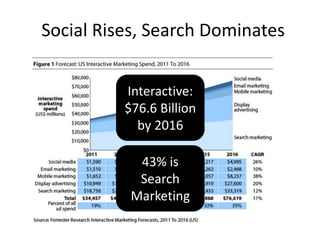 Social Rises, Search Dominates


          Interactive:
          $76.6 Billion
            by 2016

            43% is
            Search
           Marketing
 