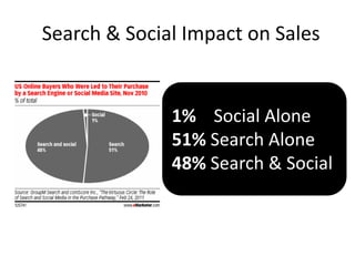 Search & Social Impact on Sales


              1% Social Alone
              51% Search Alone
              48% Search & Social
 