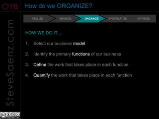 OYB              How do we ORGANIZE?
                    REALIZE       MINIMIZE     ORGANIZE    SYSTEMATIZE    OPTIMIZE
SteveSaenz.com

                 HOW WE DO IT…

                 1. Select our business model

                 2. Identify the primary functions of our business

                 3. Define the work that takes place in each function

                 4. Quantify the work that takes place in each function
 