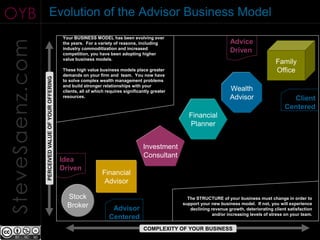 OYB                       Evolution of the Advisor Business Model
                                                    Your BUSINESS MODEL has been evolving over
                                                                                                                                 Advice
SteveSaenz.com
                                                    the years. For a variety of reasons, including
                                                    industry commoditization and increased
                                                    competition, you have been adopting higher
                                                                                                                                 Driven
                                                    value business models.
                                                                                                                                                       Family
                                                    These high value business models place greater                                                     Office
                                                    demands on your firm and team. You now have
                 PERCEIVED VALUE OF YOUR OFFERING




                                                    to solve complex wealth management problems
                                                    and build stronger relationships with your
                                                    clients, all of which requires significantly greater                         Wealth
                                                    resources.                                                                   Advisor                     Client
                                                                                                                                                           Centered
                                                                                                             Financial
                                                                                                             Planner


                                                                                            Investment
                                                                                            Consultant
                                                    Idea
                                                    Driven
                                                                       Financial
                                                                        Advisor

                                                      Stock                                                  The STRUCTURE of your business must change in order to
                                                                                                           support your new business model. If not, you will experience
                                                      Broker                Advisor                           declining revenue growth, deteriorating client satisfaction
                                                                                                                         and/or increasing levels of stress on your team.
                                                                           Centered
                                                                                            COMPLEXITY OF YOUR BUSINESS
 