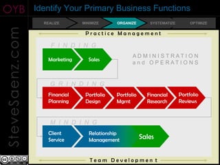 OYB              Identify Your Primary Business Functions
                   REALIZE       MINIMIZE      ORGANIZE      SYSTEMATIZE        OPTIMIZE
SteveSaenz.com
                                  Practice Management

                      F I N D I N G
                                                     AD M I N I STRATI O N
                     Marketing     Sales
                                                     a n d O PE RAT I O N S


                     G R I N D I N G
                     Financial    Portfolio   Portfolio     Financial      Portfolio
                     Planning     Design      Mgmt          Research       Reviews


                     M I N D I N G
                     Client         Relationship
                     Service        Management            Sales


                                    Team Developmen t
 