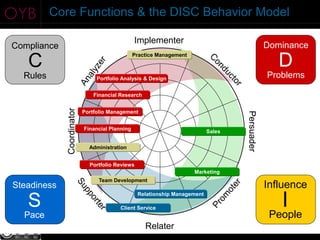 OYB              Core Functions & the DISC Behavior Model

                                                       Implementer
SteveSaenz.com
  Compliance                                                                                          Dominance

            C
                                                       Practice Management
                                                                                                         D
         Rules                         Portfolio Analysis & Design                                    Problems

                                      Financial Research
                    Coordinator



                                  Portfolio Management




                                                                                          Persuader
                                  Financial Planning                              Sales


                                    Administration


                                    Portfolio Reviews
                                                                             Marketing
                                        Team Development
   Steadiness                                                                                         Influence
                                                                                                         I
                                                        Relationship Management

            S                                   Client Service
         Pace                                                                                          People
                                                           Relater
 