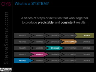 OYB              What is a SYSTEM?
SteveSaenz.com
                     A series of steps or activities that work together
                     to produce predictable and consistent results.


                   REALIZE     MINIMIZE    ORGANIZE   SYSTEMATIZE   OPTIMIZE


                   REALIZE     MINIMIZE    ORGANIZE   SYSTEMATIZE   OPTIMIZE


                   REALIZE     MINIMIZE    ORGANIZE   SYSTEMATIZE   OPTIMIZE


                   REALIZE     MINIMIZE    ORGANIZE   SYSTEMATIZE   OPTIMIZE


                   REALIZE     MINIMIZE    ORGANIZE   SYSTEMATIZE   OPTIMIZE
 