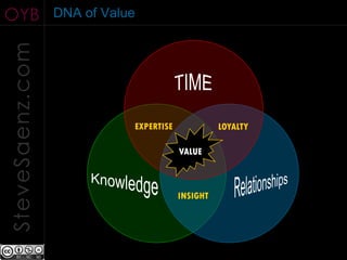 OYB              DNA of Value
SteveSaenz.com



                            EXPERTISE             LOYALTY

                                        VALUE



                                        INSIGHT
 