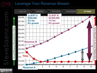 OYB                                               Leverage Your Revenue Stream
                                                          REALIZE          MINIMIZE       ORGANIZE             SYSTEMATIZE                       OPTIMIZE
SteveSaenz.com
                                                                    CLIENT A          CLIENT B
                                                         $40,000    $500,000          $2,000,000
                                                         $37,500    2% fee            1% fee
                                                                    8% growth         8% growth
                                                         $35,000
                 Annual Annual Fee Paid by from Client




                                                                                                                                                                  Time Required to Service Relationship
                                                         $32,500
                        Revenue Received Client




                                                         $30,000

                                                         $27,500

                                                         $25,000 Revenue   B
                                                         $22,500

                                                         $20,000

                                                         $17,500
                                                              Time
                                                         $15,000

                                                         $12,500

                                                         $10,000
                                                                 1
                                                              Revenue A2         3    4      5          6             7            8             9           10

                                                                                                   For illustrative purposes only. Individual results may vary.
 