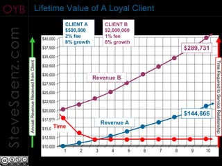 OYB                                     Lifetime Value of A Loyal Client
                                                                   CLIENT A          CLIENT B
SteveSaenz.com
                                                                   $500,000          $2,000,000
                                                                   2% fee            1% fee
                                                         $40,000
                                                                   8% growth         8% growth
                                                         $37,500                                              $289,731
                                                         $35,000
                 Annual Annual Fee Paid by from Client




                                                                                                                         Time Required to Service Relationship
                                                         $32,500
                        Revenue Received Client




                                                         $30,000
                                                                               Revenue B
                                                         $27,500

                                                         $25,000

                                                         $22,500

                                                         $20,000
                                                                                                              $144,866
                                                         $17,500
                                                                                    Revenue A
                                                               Time
                                                         $15,000

                                                         $12,500

                                                         $10,000
                                                                   1    2       3      4      5   6   7   8     9   10
 