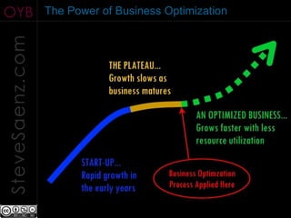 OYB              The Power of Business Optimization
SteveSaenz.com
 