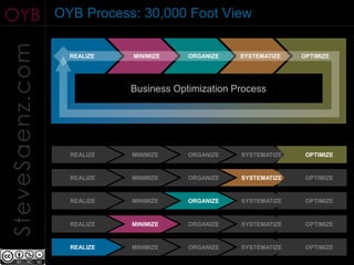 OYB              OYB Process: 30,000 Foot View
SteveSaenz.com
                   REALIZE   MINIMIZE    ORGANIZE   SYSTEMATIZE   OPTIMIZE




                             Business Optimization Process




                   REALIZE   MINIMIZE    ORGANIZE   SYSTEMATIZE    OPTIMIZE


                   REALIZE   MINIMIZE    ORGANIZE   SYSTEMATIZE    OPTIMIZE


                   REALIZE   MINIMIZE    ORGANIZE   SYSTEMATIZE    OPTIMIZE


                   REALIZE   MINIMIZE    ORGANIZE   SYSTEMATIZE    OPTIMIZE


                   REALIZE   MINIMIZE    ORGANIZE   SYSTEMATIZE    OPTIMIZE
 