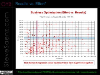 OYB              Results vs. Effort*

                               Business Optimization (Effort vs. Results)
SteveSaenz.com




                         Red diamonds represent actual wealth advisors from major brokerage firm



                 * This should remind you of PORTFOLIO optimization (minimize risk / maximize return)
 