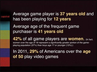 Average game player is 37 years old and
has been playing for 12 years
Average age of the frequent game
purchaser is 41 years old
42% of all game players are women. (In fact,
women over the age of 18 represent a signiﬁcantly greater portion of the game-
playing population (37%) than boys age 17 or younger (13%).)


In 2011, 29% of Americans over the age
of 50 play video games
 