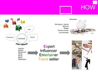 HOW  individual peer network Advertiser  Ads space : banner  Product review  Sponsor  Widget  Commentator  Ex pert Influencer  En tertain er  Trend  setter  Fashion  Recipe  Restaurant  Photo  Movie  Music  Destination  Idea  Experience  Interest  