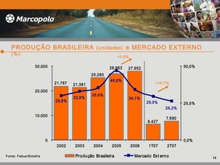 7.690
26.983
6.427
27.952
25.280
21.38121.787
26,3%
29,5%
34,1%
46,9%
35,4%
32,8%
29,8%
0
10.000
20.000
30.000
2002 2003 2004 2005 2006 1T07 2T07
0,0%
25,0%
50,0%
Produção Brasileira Mercado Ext ernoFonte: Fabus/Simefre
PRODUÇÃO BRASILEIRA (unidades) e MERCADO EXTERNO
(%):
16
+19,7%
+3,6%
 