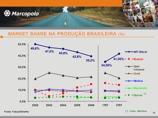 41,50%
34,50%
49,8%
47,0%
45,8%
42,8%
39,2%
0,0%
10,0%
20,0%
30,0%
40,0%
50,0%
2002 2003 2004 2005 2006 1T07 2T07
MP/ Ciferal
Busscar
Caio/
Induscar
Comil
Neobus
Mascarello
Out ros
(*) Irizar, Maxibus.
MARKET SHARE NA PRODUÇÃO BRASILEIRA (%):
17
(*)
Fonte: Fabus/Simefre
 
