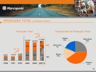 PRODUÇÃO TOTAL (unidades físicas):
44,255,6
62,0
38,0
44,4 55,8
2T06 1T07 2T07 2005 2006 2007 E
MI
ME
Produção Total
17.000
4.590
16.456
3.513
15.670
3.871
Composição da Produção Total
Urbanos
41%
Micros
16%
Minis (LCV)
1%
Volares
18%
Rodoviários
24%
+30,7%
+8,5%
19
 
