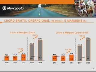 LUCRO BRUTO, OPERACIONAL (R$ Milhões) E MARGENS (%):
329,7
257,2
97,1
71,370,3
15,1
18,818,017,017,8
2T06 1T07 2T07 2005 2006
Lucro e Margem Bruta Lucro e Margem Operacional
+28,2%
+36,2%
41,6 39,1
49,4
118,9
172,4
10,5 9,3 9,2 9,9
7,0
2T06 1T07 2T07 2005 2006
+45,0%
+26,3%
21
 