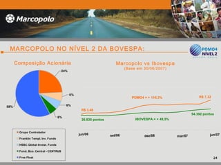 MARCOPOLO NO NÍVEL 2 DA BOVESPA:
Marcopolo vs Ibovespa
(Base em 30/06/2007)
Composição Acionária
24%
6%
6%
6%
58%
Grupo Controlador
Franklin Templ. Inv. Funds
HSBC Global Invest. Funds
Fund. Bco. Central - CENTRUS
Free Float 24
jun/06 set/06 dez/06 mar/07 jun/07
R$ 3,48
36.630 pontos
R$ 7,32
54.392 pontos
POMO4 = + 110,3%
IBOVESPA = + 48,5%
 