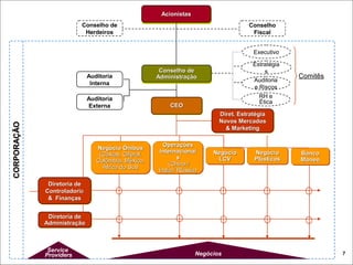Conselho
Fiscal
AcionistasAcionistasAcionistasAcionistas
Conselho de
Herdeiros
Service
Providers Negócios
CEOCEOCEOCEO
OperaçõesOperações
InternacionaiInternacionai
ss
(China /(China /
Índia / Rússia)Índia / Rússia)
OperaçõesOperações
InternacionaiInternacionai
ss
(China /(China /
Índia / Rússia)Índia / Rússia)
NegócioNegócio
LCVLCV
NegócioNegócio
LCVLCV
BancoBanco
MoneoMoneo
BancoBanco
MoneoMoneo
Negócio ÔnibusNegócio Ônibus
(Caxias, Ciferal,(Caxias, Ciferal,
Colômbia, México,Colômbia, México,
África do Sul)África do Sul)
Negócio ÔnibusNegócio Ônibus
(Caxias, Ciferal,(Caxias, Ciferal,
Colômbia, México,Colômbia, México,
África do Sul)África do Sul)
Conselho deConselho de
AdministraçãoAdministração
Conselho deConselho de
AdministraçãoAdministração
Executivo
RH e
Ética
ComitêsAuditoria
Interna
Auditoria
Externa
Diretoria deDiretoria de
ControladoriaControladoria
& Finanças& Finanças
Diretoria deDiretoria de
ControladoriaControladoria
& Finanças& Finanças
Diretoria deDiretoria de
AdministraçãoAdministração
Diretoria deDiretoria de
AdministraçãoAdministração
Estratégia
s
Auditoria
e Riscos
CORPORAÇÃOCORPORAÇÃO
NegócioNegócio
PlásticosPlásticos
NegócioNegócio
PlásticosPlásticos
Diret. EstratégiaDiret. Estratégia
Novos MercadosNovos Mercados
& Marketing& Marketing
Diret. EstratégiaDiret. Estratégia
Novos MercadosNovos Mercados
& Marketing& Marketing
7
 