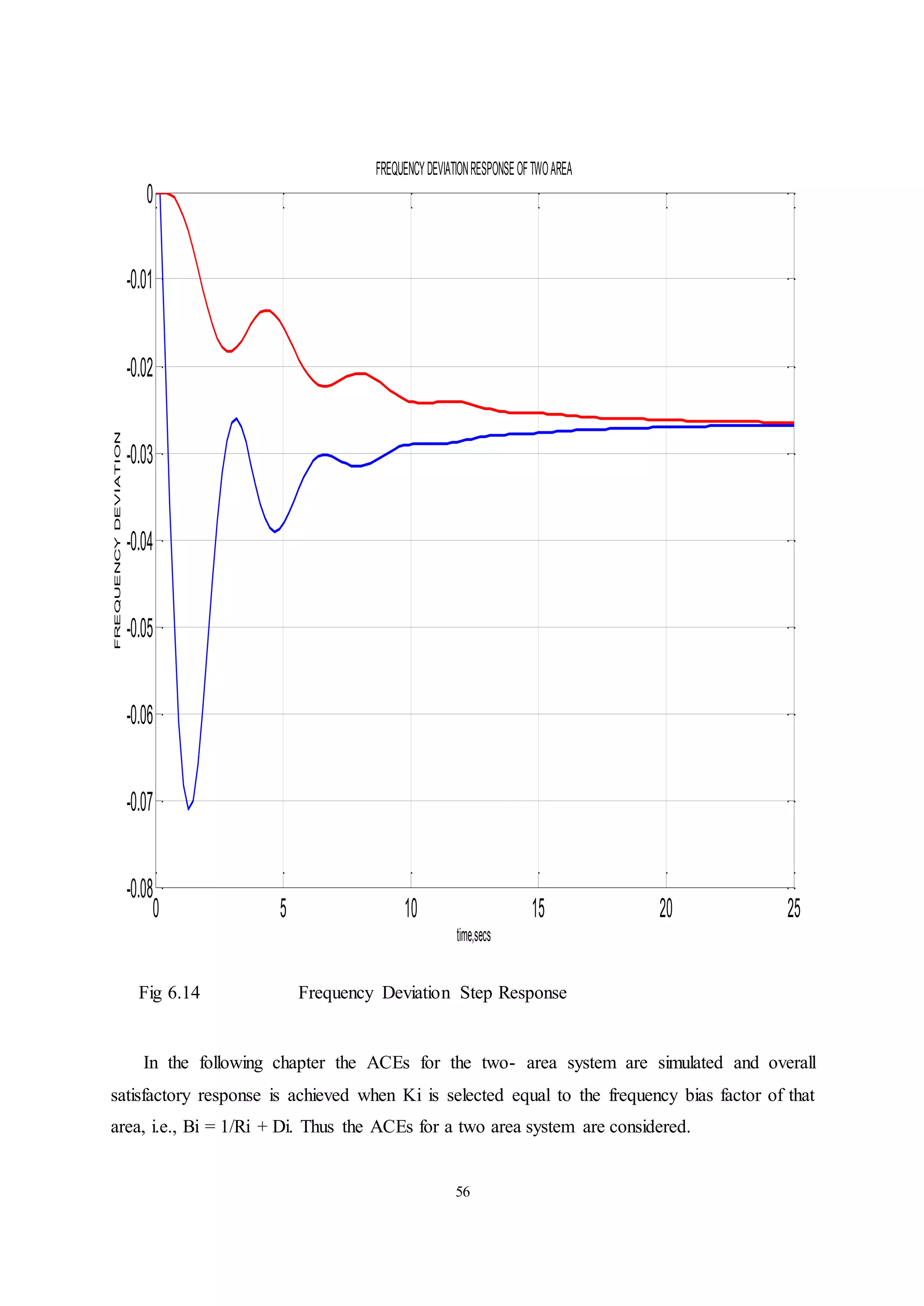 56
Fig 6.14 Frequency Deviation Step Response
In the following chapter the ACEs for the two- area system are simulated and overall
satisfactory response is achieved when Ki is selected equal to the frequency bias factor of that
area, i.e., Bi = 1/Ri + Di. Thus the ACEs for a two area system are considered.
0 5 10 15 20 25
-0.08
-0.07
-0.06
-0.05
-0.04
-0.03
-0.02
-0.01
0
time,secs
FREQUENCY
DEVIATION
FREQUENCYDEVIATIONRESPONSEOFTWOAREA
 