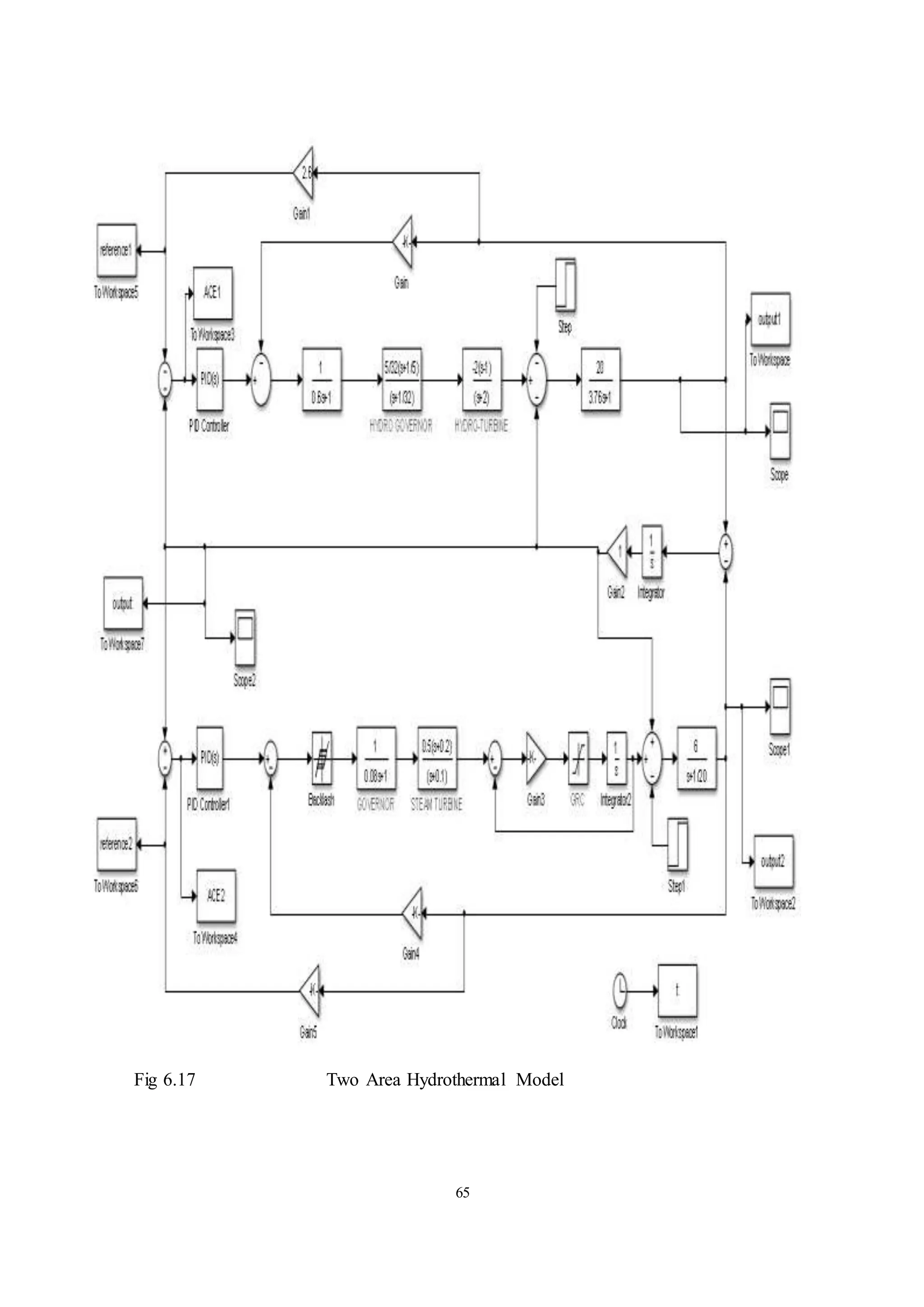 65
Fig 6.17 Two Area Hydrothermal Model
 