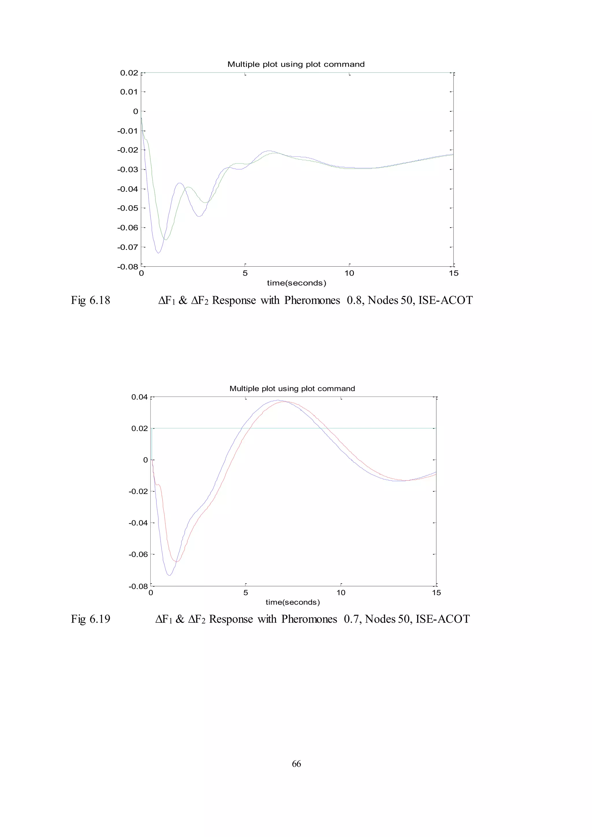 66
Fig 6.18 ∆F1 & ∆F2 Response with Pheromones 0.8, Nodes 50, ISE-ACOT
Fig 6.19 ∆F1 & ∆F2 Response with Pheromones 0.7, Nodes 50, ISE-ACOT
0 5 10 15
-0.08
-0.07
-0.06
-0.05
-0.04
-0.03
-0.02
-0.01
0
0.01
0.02
Multiple plot using plot command
time(seconds)
0 5 10 15
-0.08
-0.06
-0.04
-0.02
0
0.02
0.04
Multiple plot using plot command
time(seconds)
 