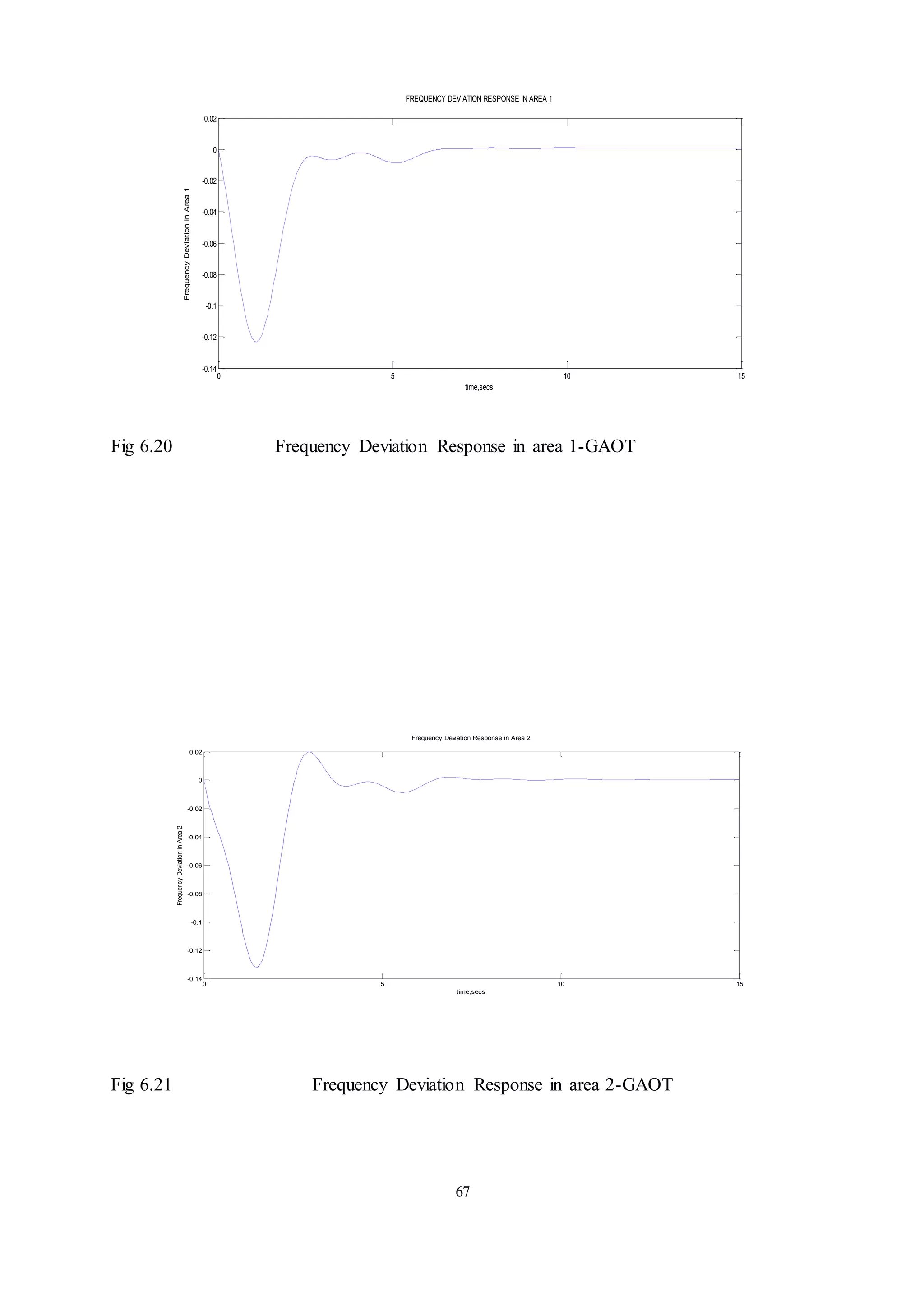 67
Fig 6.20 Frequency Deviation Response in area 1-GAOT
Fig 6.21 Frequency Deviation Response in area 2-GAOT
0 5 10 15
-0.14
-0.12
-0.1
-0.08
-0.06
-0.04
-0.02
0
0.02
Frequency Deviation Response in Area 2
time,secs
Frequency
Deviation
in
Area
2
0 5 10 15
-0.14
-0.12
-0.1
-0.08
-0.06
-0.04
-0.02
0
0.02
time,secs
Frequency
Deviation
in
Area
1
FREQUENCY DEVIATION RESPONSE IN AREA 1
 