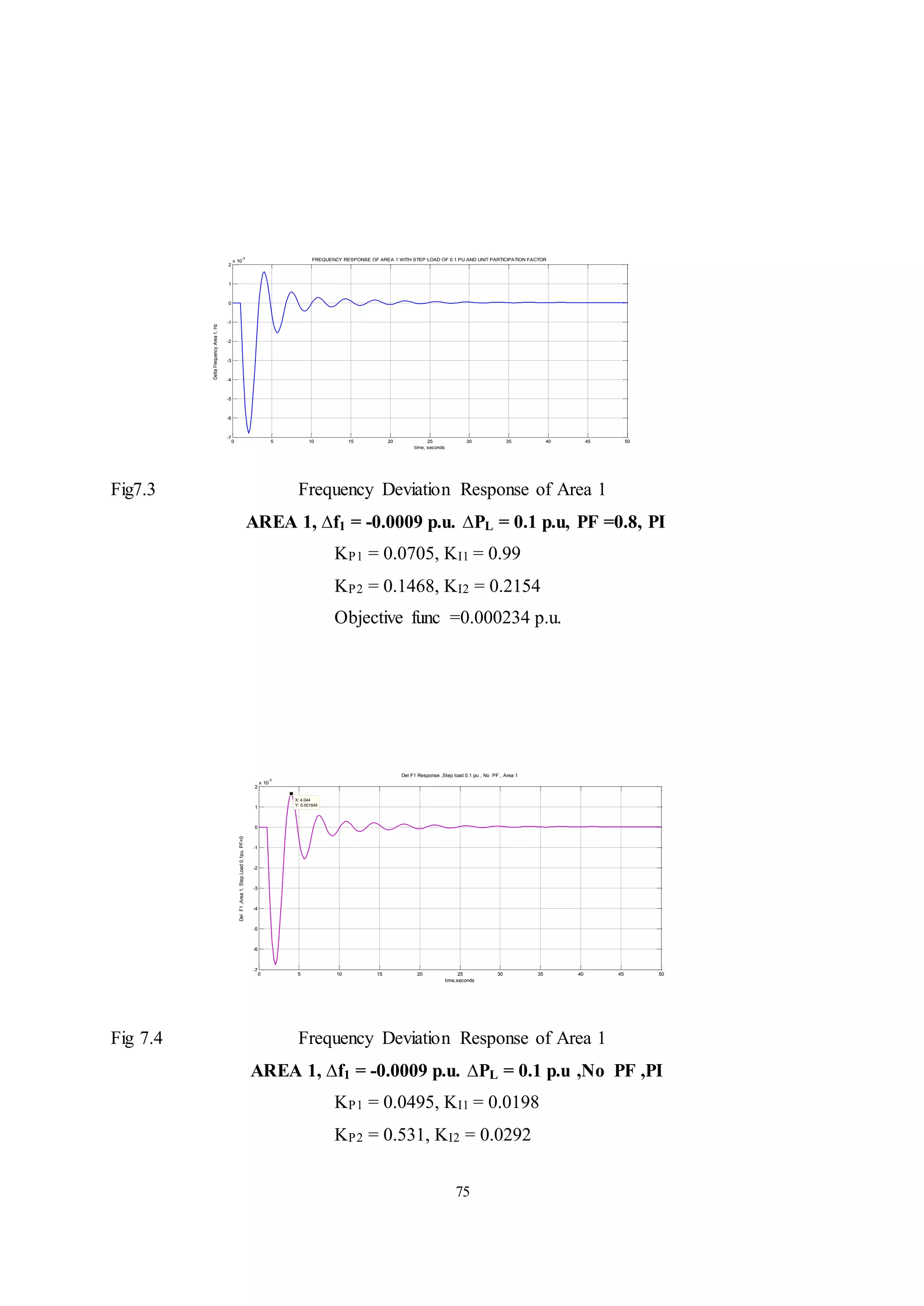 75
0 5 10 15 20 25 30 35 40 45 50
-7
-6
-5
-4
-3
-2
-1
0
1
2
x 10
-3
X: 4.044
Y: 0.001645
Del F1 Response ,Step load 0.1 pu , No PF , Area 1
time,seconds
Del
F1
,Area
1,
Step
Load
0.1pu,
PF=0
Fig7.3 Frequency Deviation Response of Area 1
AREA 1, ∆f1 = -0.0009 p.u. ∆PL = 0.1 p.u, PF =0.8, PI
KP1 = 0.0705, KI1 = 0.99
KP2 = 0.1468, KI2 = 0.2154
Objective func =0.000234 p.u.
Fig 7.4 Frequency Deviation Response of Area 1
AREA 1, ∆f1 = -0.0009 p.u. ∆PL = 0.1 p.u ,No PF ,PI
KP1 = 0.0495, KI1 = 0.0198
KP2 = 0.531, KI2 = 0.0292
0 5 10 15 20 25 30 35 40 45 50
-7
-6
-5
-4
-3
-2
-1
0
1
2
x 10
-3
time, seconds
Delta
Frequency
Area
1,
Hz
FREQUENCY RESPONSE OF AREA 1 WITH STEP LOAD OF 0.1 PU AND UNIT PARTICIPATION FACTOR
 