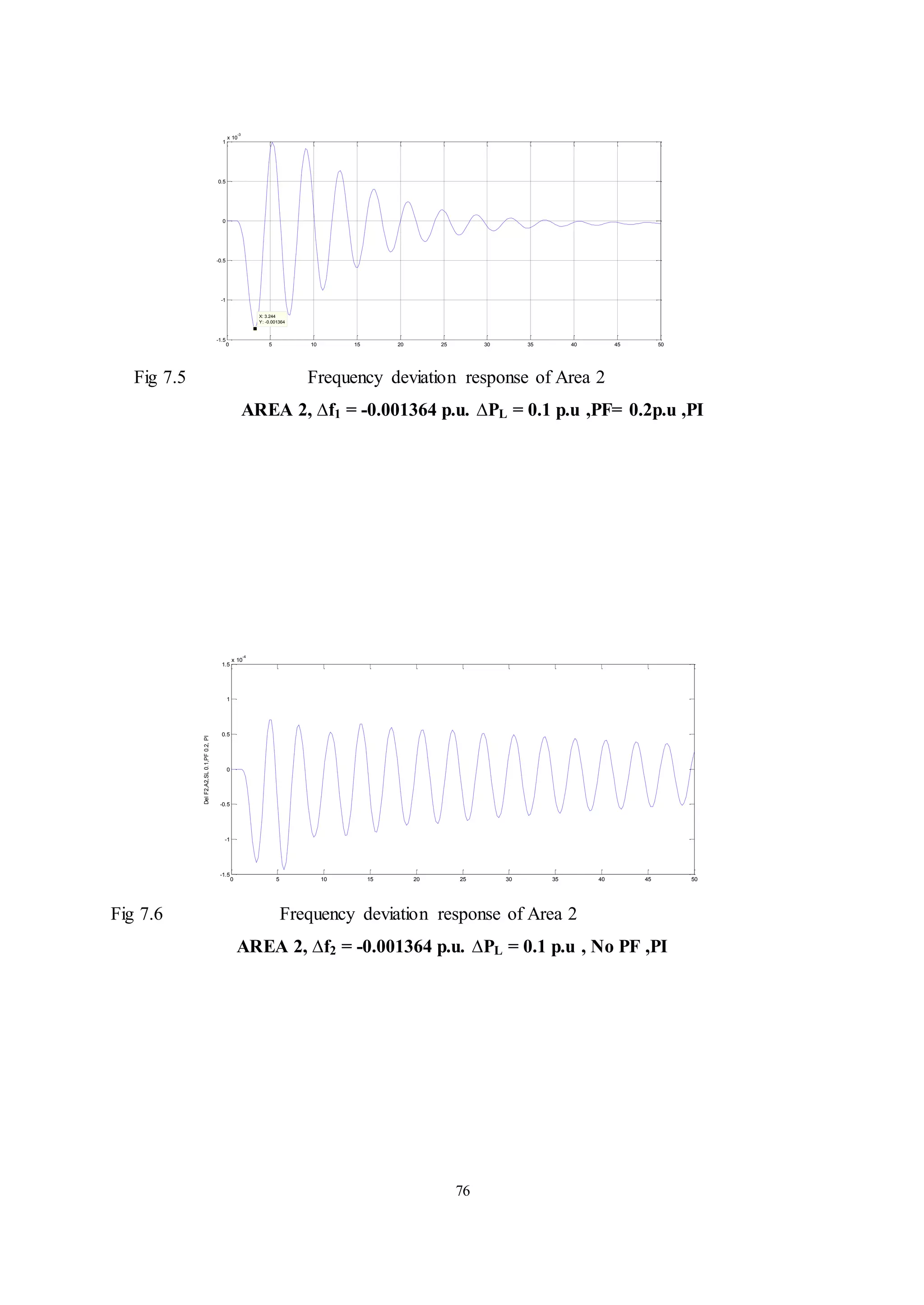 76
Fig 7.5 Frequency deviation response of Area 2
AREA 2, ∆f1 = -0.001364 p.u. ∆PL = 0.1 p.u ,PF= 0.2p.u ,PI
Fig 7.6 Frequency deviation response of Area 2
AREA 2, ∆f2 = -0.001364 p.u. ∆PL = 0.1 p.u , No PF ,PI
0 5 10 15 20 25 30 35 40 45 50
-1.5
-1
-0.5
0
0.5
1
x 10
-3
X: 3.244
Y: -0.001364
0 5 10 15 20 25 30 35 40 45 50
-1.5
-1
-0.5
0
0.5
1
1.5
x 10
-4
Del
F2,A2,SL
0.1,PF
0.2,
PI
 