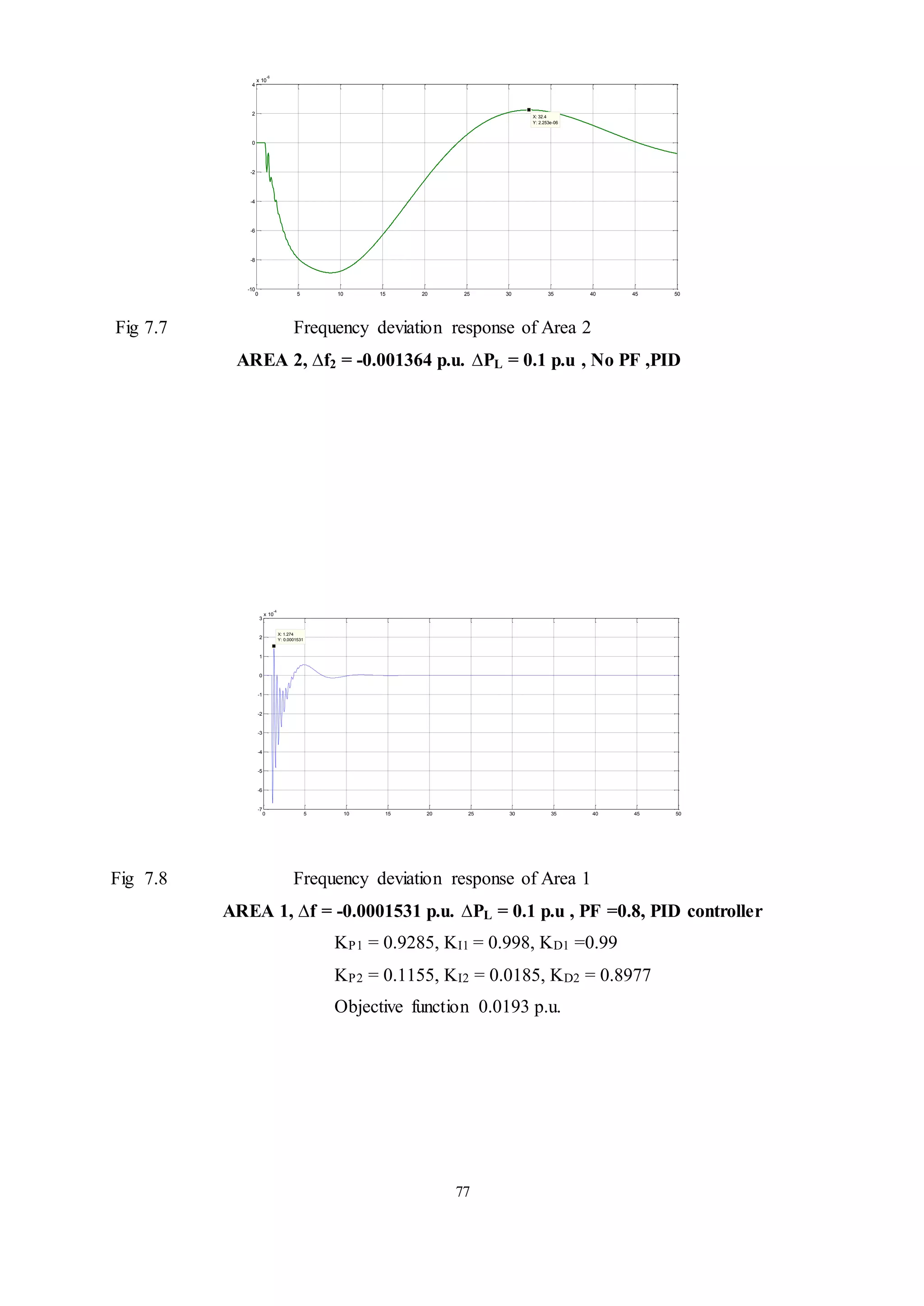 77
Fig 7.7 Frequency deviation response of Area 2
AREA 2, ∆f2 = -0.001364 p.u. ∆PL = 0.1 p.u , No PF ,PID
Fig 7.8 Frequency deviation response of Area 1
AREA 1, ∆f = -0.0001531 p.u. ∆PL = 0.1 p.u , PF =0.8, PID controller
KP1 = 0.9285, KI1 = 0.998, KD1 =0.99
KP2 = 0.1155, KI2 = 0.0185, KD2 = 0.8977
Objective function 0.0193 p.u.
0 5 10 15 20 25 30 35 40 45 50
-10
-8
-6
-4
-2
0
2
4
x 10
-6
X: 32.4
Y: 2.253e-06
0 5 10 15 20 25 30 35 40 45 50
-7
-6
-5
-4
-3
-2
-1
0
1
2
3
x 10
-4
X: 1.274
Y: 0.0001531
 