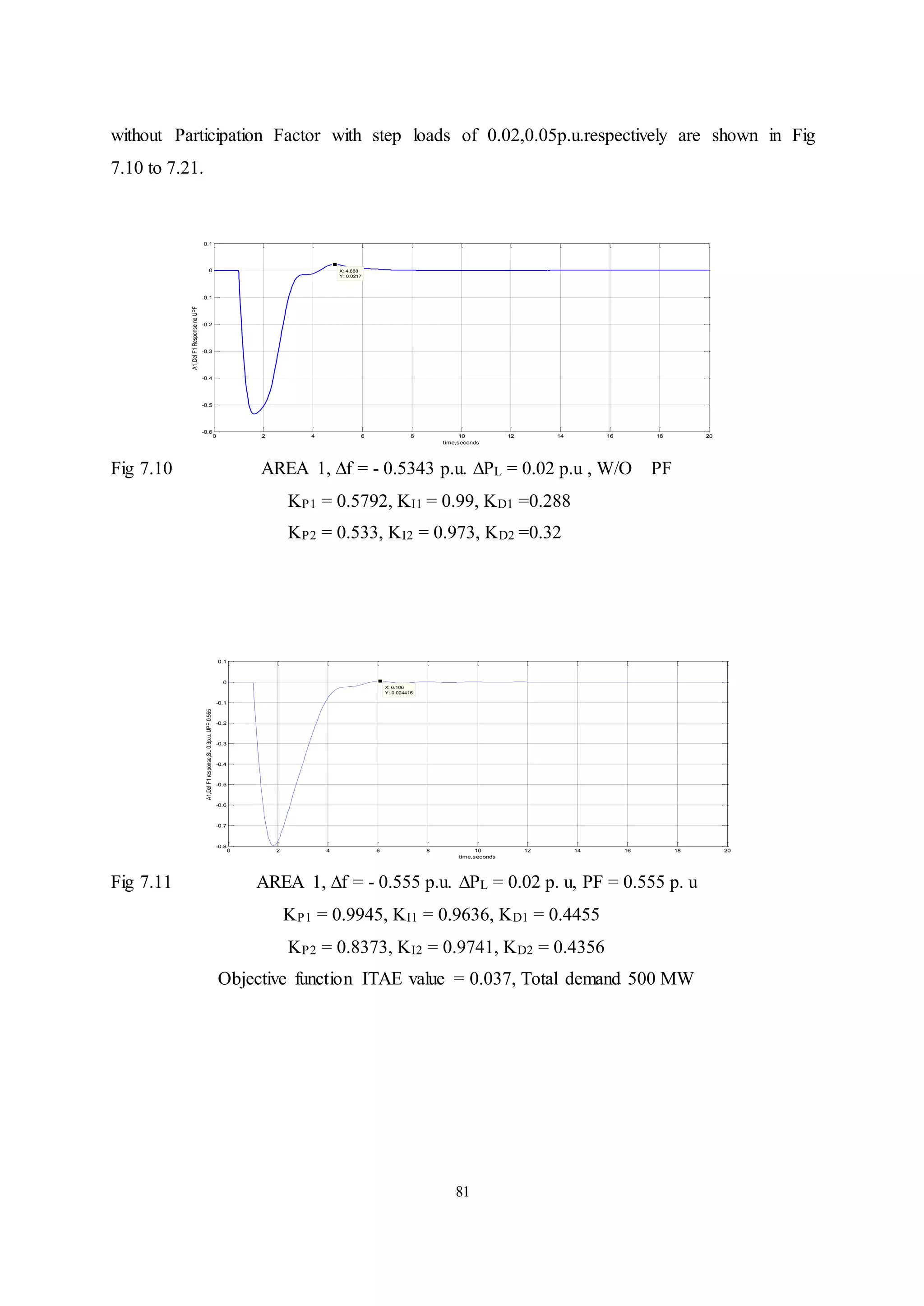 81
without Participation Factor with step loads of 0.02,0.05p.u.respectively are shown in Fig
7.10 to 7.21.
Fig 7.10 AREA 1, ∆f = - 0.5343 p.u. ∆PL = 0.02 p.u , W/O PF
KP1 = 0.5792, KI1 = 0.99, KD1 =0.288
KP2 = 0.533, KI2 = 0.973, KD2 =0.32
Fig 7.11 AREA 1, ∆f = - 0.555 p.u. ∆PL = 0.02 p. u, PF = 0.555 p. u
KP1 = 0.9945, KI1 = 0.9636, KD1 = 0.4455
KP2 = 0.8373, KI2 = 0.9741, KD2 = 0.4356
Objective function ITAE value = 0.037, Total demand 500 MW
0 2 4 6 8 10 12 14 16 18 20
-0.6
-0.5
-0.4
-0.3
-0.2
-0.1
0
0.1
X: 4.888
Y: 0.0217
time,seconds
A1,Del
F1
Response
no
UPF
0 2 4 6 8 10 12 14 16 18 20
-0.8
-0.7
-0.6
-0.5
-0.4
-0.3
-0.2
-0.1
0
0.1
X: 6.106
Y: 0.004416
time,seconds
A1,Del
F1
response,SL
0.3p.u.,UPF
0.555
 
