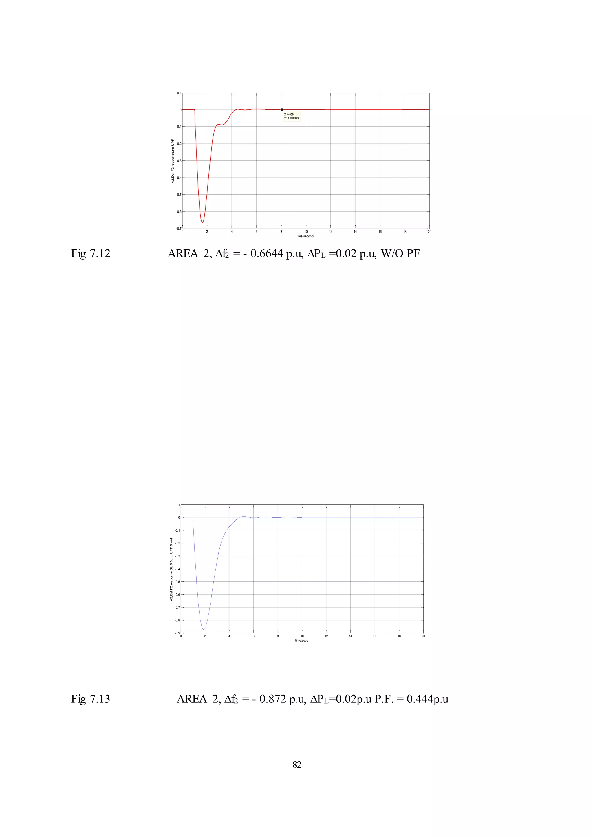 82
Fig 7.12 AREA 2, ∆f2 = - 0.6644 p.u, ∆PL =0.02 p.u, W/O PF
Fig 7.13 AREA 2, ∆f2 = - 0.872 p.u, ∆PL=0.02p.u P.F. = 0.444p.u
0 2 4 6 8 10 12 14 16 18 20
-0.7
-0.6
-0.5
-0.4
-0.3
-0.2
-0.1
0
0.1
X: 8.059
Y: 0.0007632
time,seconds
A2,Del
F2
response,no
UPF
0 2 4 6 8 10 12 14 16 18 20
-0.9
-0.8
-0.7
-0.6
-0.5
-0.4
-0.3
-0.2
-0.1
0
0.1
time,secs
A2,Del
F2
response
SL
0.3p.u.
UPF
0.444
 