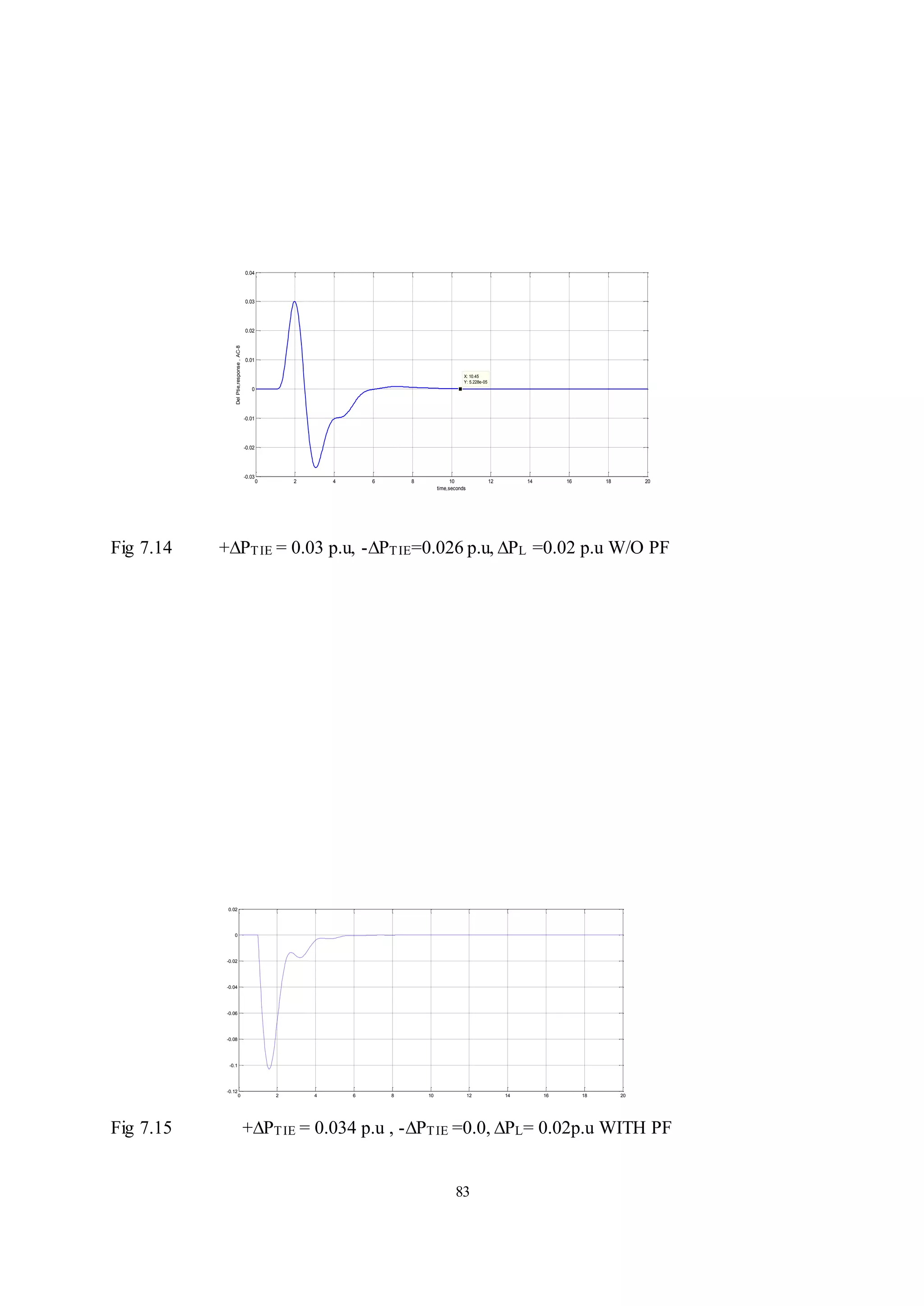 83
Fig 7.14 +∆PTIE = 0.03 p.u, -∆PTIE=0.026 p.u, ∆PL =0.02 p.u W/O PF
Fig 7.15 +∆PTIE = 0.034 p.u , -∆PTIE =0.0, ∆PL= 0.02p.u WITH PF
0 2 4 6 8 10 12 14 16 18 20
-0.03
-0.02
-0.01
0
0.01
0.02
0.03
0.04
X: 10.45
Y: 5.228e-05
time,seconds
Del
Ptie,response
,
AC-8
0 2 4 6 8 10 12 14 16 18 20
-0.12
-0.1
-0.08
-0.06
-0.04
-0.02
0
0.02
 