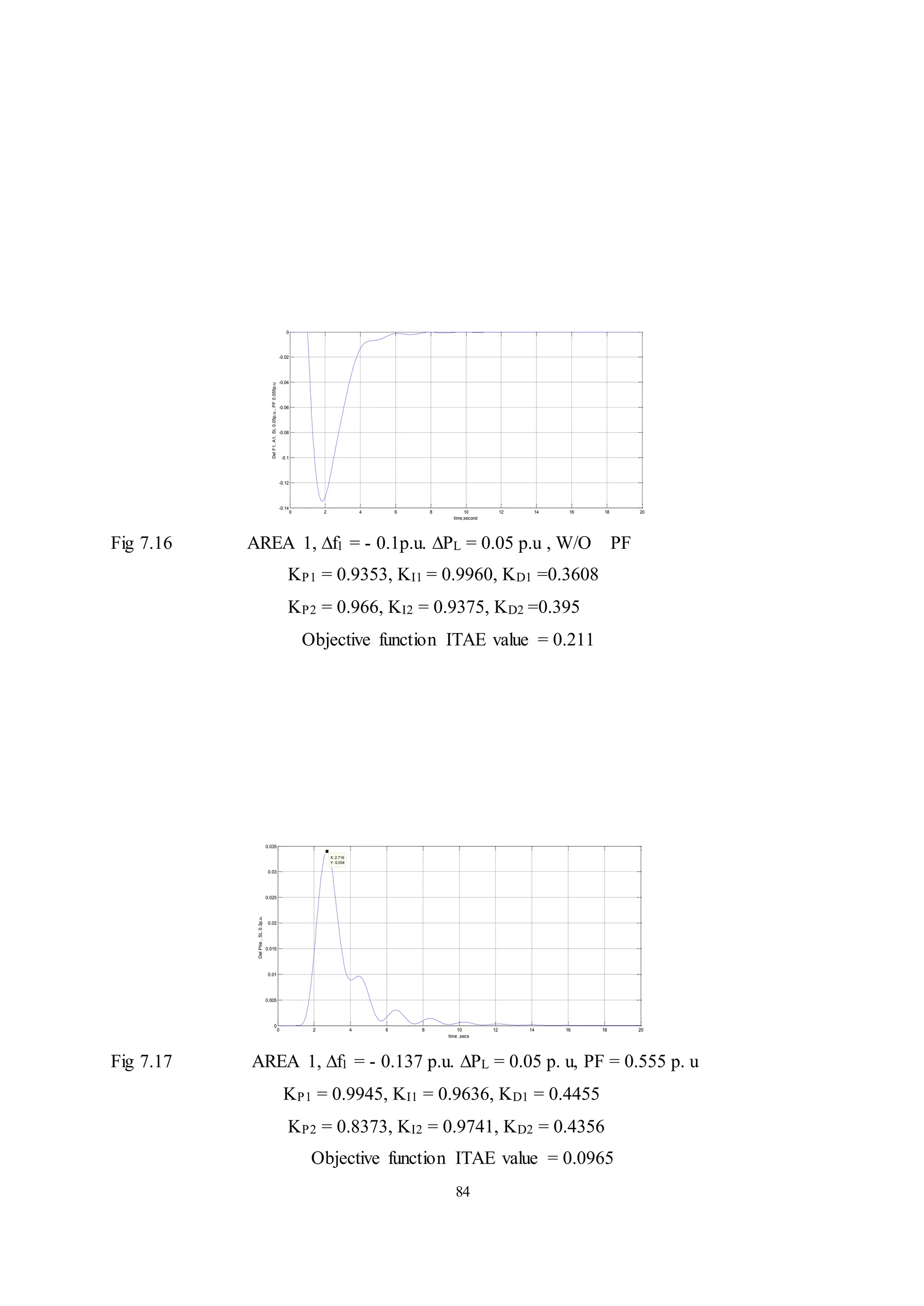 84
Fig 7.16 AREA 1, ∆f1 = - 0.1p.u. ∆PL = 0.05 p.u , W/O PF
KP1 = 0.9353, KI1 = 0.9960, KD1 =0.3608
KP2 = 0.966, KI2 = 0.9375, KD2 =0.395
Objective function ITAE value = 0.211
Fig 7.17 AREA 1, ∆f1 = - 0.137 p.u. ∆PL = 0.05 p. u, PF = 0.555 p. u
KP1 = 0.9945, KI1 = 0.9636, KD1 = 0.4455
KP2 = 0.8373, KI2 = 0.9741, KD2 = 0.4356
Objective function ITAE value = 0.0965
0 2 4 6 8 10 12 14 16 18 20
0
0.005
0.01
0.015
0.02
0.025
0.03
0.035
X: 2.716
Y: 0.034
time ,secs
Del
Ptie
,
SL
0.3p.u.
0 2 4 6 8 10 12 14 16 18 20
-0.14
-0.12
-0.1
-0.08
-0.06
-0.04
-0.02
0
time,second
Del
F1,
A1,
SL
0.05p.u.,
PF
0.555p.u
 