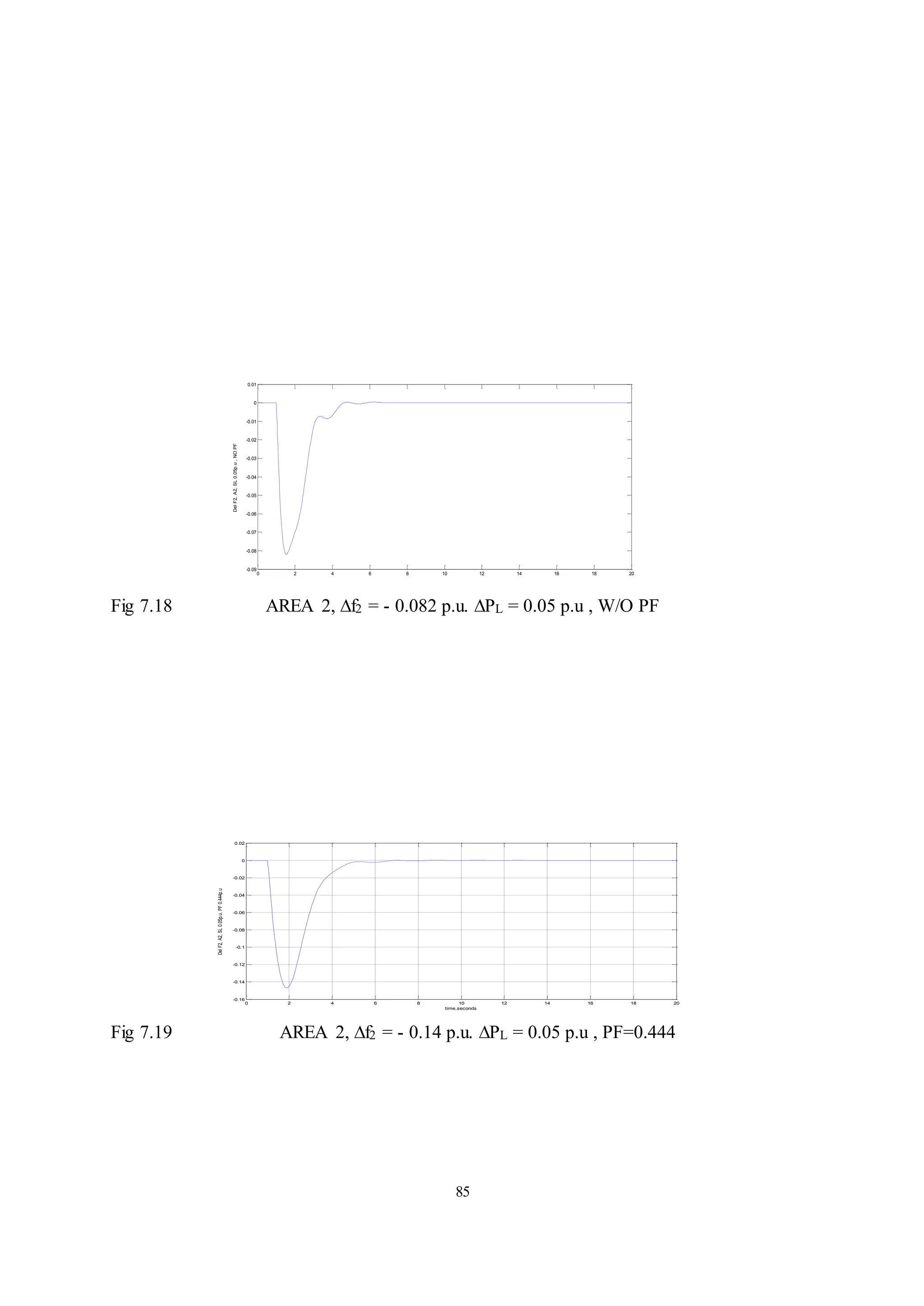 85
Fig 7.18 AREA 2, ∆f2 = - 0.082 p.u. ∆PL = 0.05 p.u , W/O PF
Fig 7.19 AREA 2, ∆f2 = - 0.14 p.u. ∆PL = 0.05 p.u , PF=0.444
0 2 4 6 8 10 12 14 16 18 20
-0.09
-0.08
-0.07
-0.06
-0.05
-0.04
-0.03
-0.02
-0.01
0
0.01
Del
F2,
A2,
SL
0.05p.u
,
NO
PF
0 2 4 6 8 10 12 14 16 18 20
-0.16
-0.14
-0.12
-0.1
-0.08
-0.06
-0.04
-0.02
0
0.02
time,seconds
Del
F2,
A2,
SL
0.05p.u.
PF
0.444p.u
 