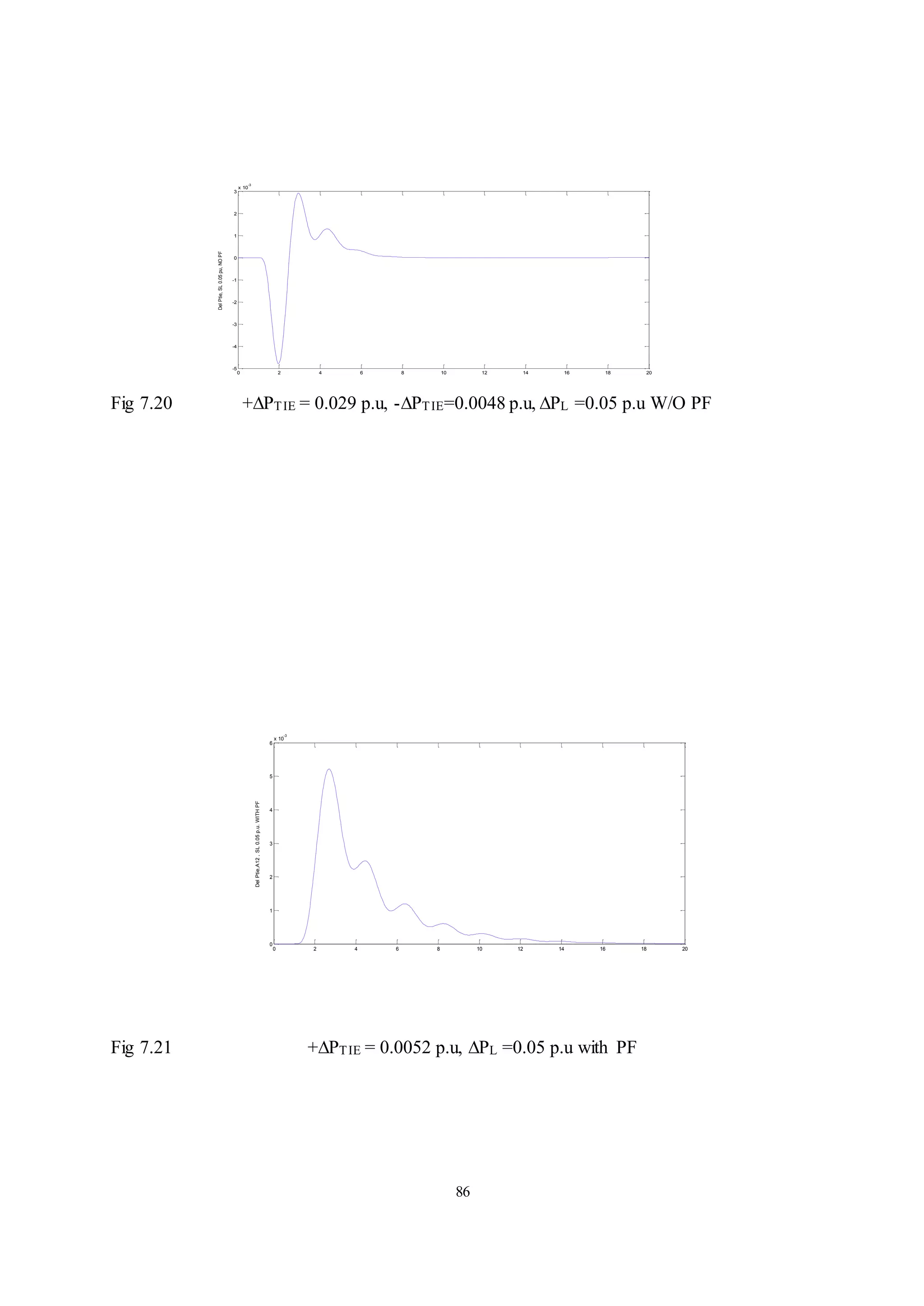 86
Fig 7.20 +∆PTIE = 0.029 p.u, -∆PTIE=0.0048 p.u, ∆PL =0.05 p.u W/O PF
Fig 7.21 +∆PTIE = 0.0052 p.u, ∆PL =0.05 p.u with PF
0 2 4 6 8 10 12 14 16 18 20
-5
-4
-3
-2
-1
0
1
2
3
x 10
-3
Del
Ptie,
SL
0.05
pu,
NO
PF
0 2 4 6 8 10 12 14 16 18 20
0
1
2
3
4
5
6
x 10
-3
Del
Ptie,A12
,
SL
0.05
p.u.
WITH
PF
 
