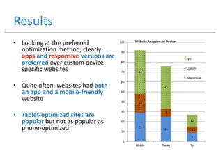 Results
29
25
9
19
8
6
44
43
12
0
10
20
30
40
50
60
70
80
90
100
Mobile Tablet TV
Website Adaption on Devices
App
Custom
Responsive
• Looking at the preferred
optimization method, clearly
apps and responsive versions are
preferred over custom device-
specific websites
• Quite often, websites had both
an app and a mobile-friendly
website
• Tablet-optimized sites are
popular but not as popular as
phone-optimized
 