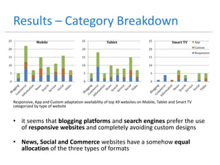 Results – Category Breakdown
0
5
10
15
20
25 Mobile
Responsive, App and Custom adaptation availability of top 49 websites on Mobile, Tablet and Smart TV
categorized by type of website
• it seems that blogging platforms and search engines prefer the use
of responsive websites and completely avoiding custom designs
• News, Social and Commerce websites have a somehow equal
allocation of the three types of formats
0
5
10
15
20
25 Tablet
0
5
10
15
20
25 Smart TV App
Custom
Responsive
 