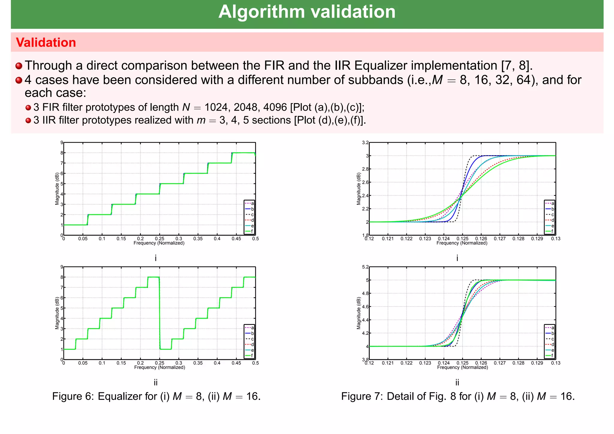 Algorithm validation
Validation
Through a direct comparison between the FIR and the IIR Equalizer implementation [7, 8].
4 cases have been considered with a different number of subbands (i.e.,M = 8, 16, 32, 64), and for
each case:
3 FIR ﬁlter prototypes of length N = 1024, 2048, 4096 [Plot (a),(b),(c)];
3 IIR ﬁlter prototypes realized with m = 3, 4, 5 sections [Plot (d),(e),(f)].
0 0.05 0.1 0.15 0.2 0.25 0.3 0.35 0.4 0.45 0.5
0
1
2
3
4
5
6
7
8
9
Frequency (Normalized)
Magnitude(dB)
a
b
c
d
e
f
i
0 0.05 0.1 0.15 0.2 0.25 0.3 0.35 0.4 0.45 0.5
0
1
2
3
4
5
6
7
8
9
Frequency (Normalized)
Magnitude(dB)
a
b
c
d
e
f
ii
Figure 6: Equalizer for (i) M = 8, (ii) M = 16.
0.12 0.121 0.122 0.123 0.124 0.125 0.126 0.127 0.128 0.129 0.13
1.8
2
2.2
2.4
2.6
2.8
3
3.2
Frequency (Normalized)
Magnitude(dB)
a
b
c
d
e
f
i
0.12 0.121 0.122 0.123 0.124 0.125 0.126 0.127 0.128 0.129 0.13
3.8
4
4.2
4.4
4.6
4.8
5
5.2
Frequency (Normalized)
Magnitude(dB)
a
b
c
d
e
f
ii
Figure 7: Detail of Fig. 8 for (i) M = 8, (ii) M = 16.
 