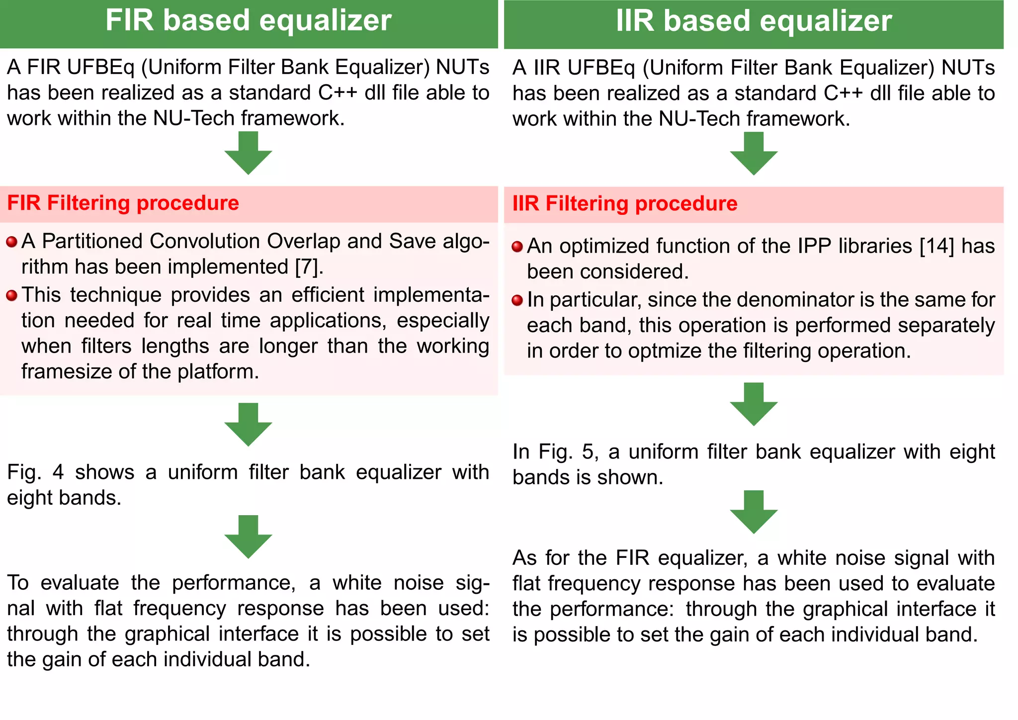 FIR based equalizer
A FIR UFBEq (Uniform Filter Bank Equalizer) NUTs
has been realized as a standard C++ dll ﬁle able to
work within the NU-Tech framework.
FIR Filtering procedure
A Partitioned Convolution Overlap and Save algo-
rithm has been implemented [7].
This technique provides an efﬁcient implementa-
tion needed for real time applications, especially
when ﬁlters lengths are longer than the working
framesize of the platform.
Fig. 4 shows a uniform ﬁlter bank equalizer with
eight bands.
To evaluate the performance, a white noise sig-
nal with ﬂat frequency response has been used:
through the graphical interface it is possible to set
the gain of each individual band.
IIR based equalizer
A IIR UFBEq (Uniform Filter Bank Equalizer) NUTs
has been realized as a standard C++ dll ﬁle able to
work within the NU-Tech framework.
IIR Filtering procedure
An optimized function of the IPP libraries [14] has
been considered.
In particular, since the denominator is the same for
each band, this operation is performed separately
in order to optmize the ﬁltering operation.
In Fig. 5, a uniform ﬁlter bank equalizer with eight
bands is shown.
As for the FIR equalizer, a white noise signal with
ﬂat frequency response has been used to evaluate
the performance: through the graphical interface it
is possible to set the gain of each individual band.
 