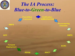 The IA Process: Blue-to- Green -to-Blue Notification: IAMM/GSA/OSA Pre-screening Checklist  NIACT ECRC NMPS RSO&I Forward Deployment WTP NMPS Parent/New  Command 