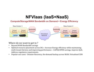 NFVIaas (IaaS+NaaS)
Virtualized	
  
Network	
  
Bandwidth	
  Bandwidth	
  
Virtual	
  
Machine	
  
Virtual	
  
Machine	
  
Virtual	
  
Machine	
  
Virtual	
  
Machine	
  
Data	
  Center	
  1	
   Data	
  Center	
  2	
  
Where	
  do	
  we	
  want	
  to	
  get	
  to	
  ?	
  
•  Beyond	
  WAN	
  Bandwidth	
  savings	
  
•  Optimal	
  resource	
  placement	
  across	
  DCs	
  -­‐	
  Increase	
  Energy	
  efLiciency	
  while	
  maintaining	
  
multi-­‐tenant	
  fairness	
  and	
  improving	
  performance	
  –	
  CAPEX/OPEX	
  savings,	
  Improve	
  QoE,	
  
Address	
  regulatory	
  requirements	
  
•  Popular	
  use	
  cases	
  -­‐	
  Disaster	
  Recovery,	
  On-­‐demand	
  backup	
  across	
  WAN,	
  Virtualized	
  CDN	
  
Compute/Storage/WAN Bandwidth on Demand + Energy Efficiency
Storage Storage
 