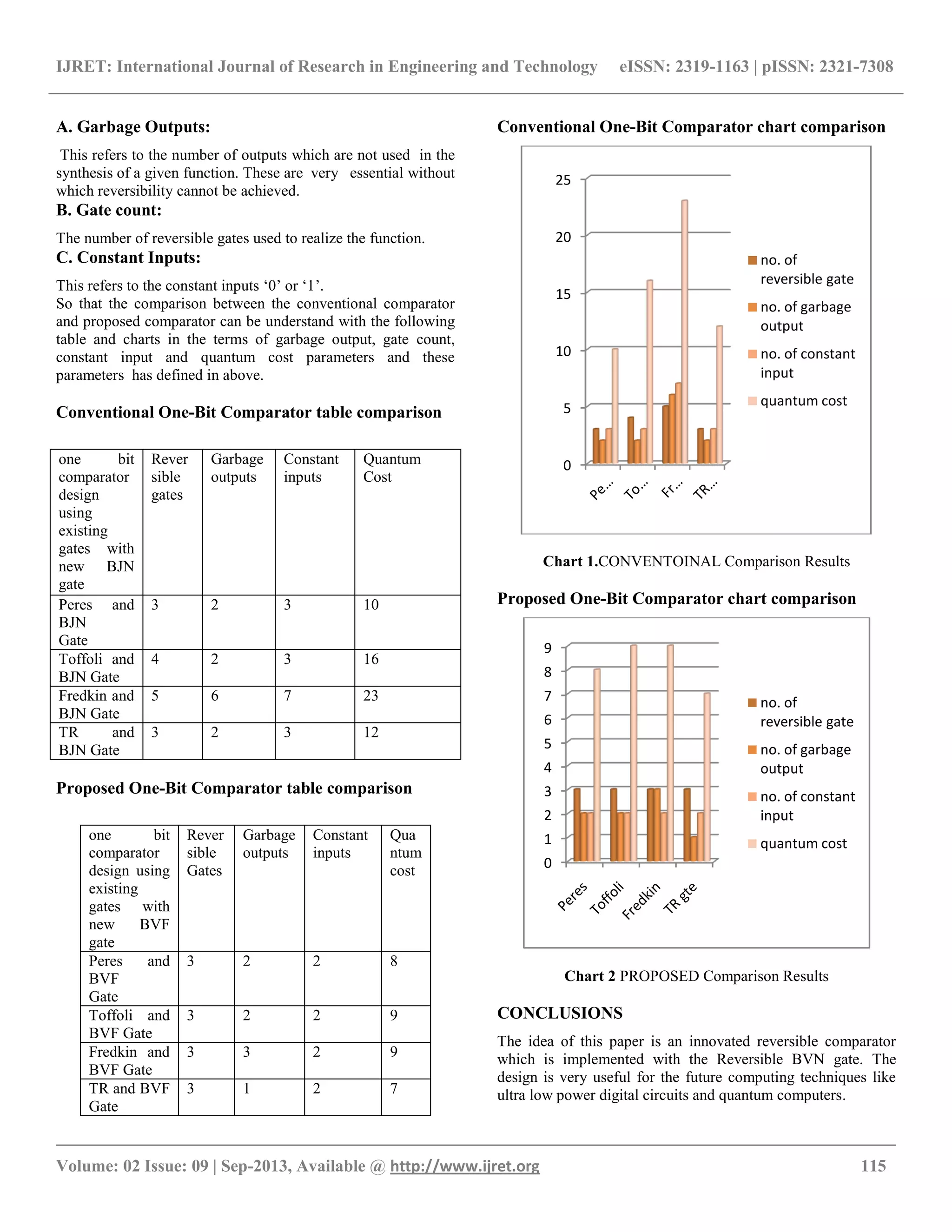 IJRET: International Journal of Research in Engineering and Technology eISSN: 2319-1163 | pISSN: 2321-7308
__________________________________________________________________________________________
Volume: 02 Issue: 09 | Sep-2013, Available @ http://www.ijret.org 115
A. Garbage Outputs:
This refers to the number of outputs which are not used in the
synthesis of a given function. These are very essential without
which reversibility cannot be achieved.
B. Gate count:
The number of reversible gates used to realize the function.
C. Constant Inputs:
This refers to the constant inputs „0‟ or „1‟.
So that the comparison between the conventional comparator
and proposed comparator can be understand with the following
table and charts in the terms of garbage output, gate count,
constant input and quantum cost parameters and these
parameters has defined in above.
Conventional One-Bit Comparator table comparison
one bit
comparator
design
using
existing
gates with
new BJN
gate
Rever
sible
gates
Garbage
outputs
Constant
inputs
Quantum
Cost
Peres and
BJN
Gate
3 2 3 10
Toffoli and
BJN Gate
4 2 3 16
Fredkin and
BJN Gate
5 6 7 23
TR and
BJN Gate
3 2 3 12
Proposed One-Bit Comparator table comparison
one bit
comparator
design using
existing
gates with
new BVF
gate
Rever
sible
Gates
Garbage
outputs
Constant
inputs
Qua
ntum
cost
Peres and
BVF
Gate
3 2 2 8
Toffoli and
BVF Gate
3 2 2 9
Fredkin and
BVF Gate
3 3 2 9
TR and BVF
Gate
3 1 2 7
Conventional One-Bit Comparator chart comparison
Chart 1.CONVENTOINAL Comparison Results
Proposed One-Bit Comparator chart comparison
Chart 2 PROPOSED Comparison Results
CONCLUSIONS
The idea of this paper is an innovated reversible comparator
which is implemented with the Reversible BVN gate. The
design is very useful for the future computing techniques like
ultra low power digital circuits and quantum computers.
0
5
10
15
20
25
no. of
reversible gate
no. of garbage
output
no. of constant
input
quantum cost
0
1
2
3
4
5
6
7
8
9
no. of
reversible gate
no. of garbage
output
no. of constant
input
quantum cost
 